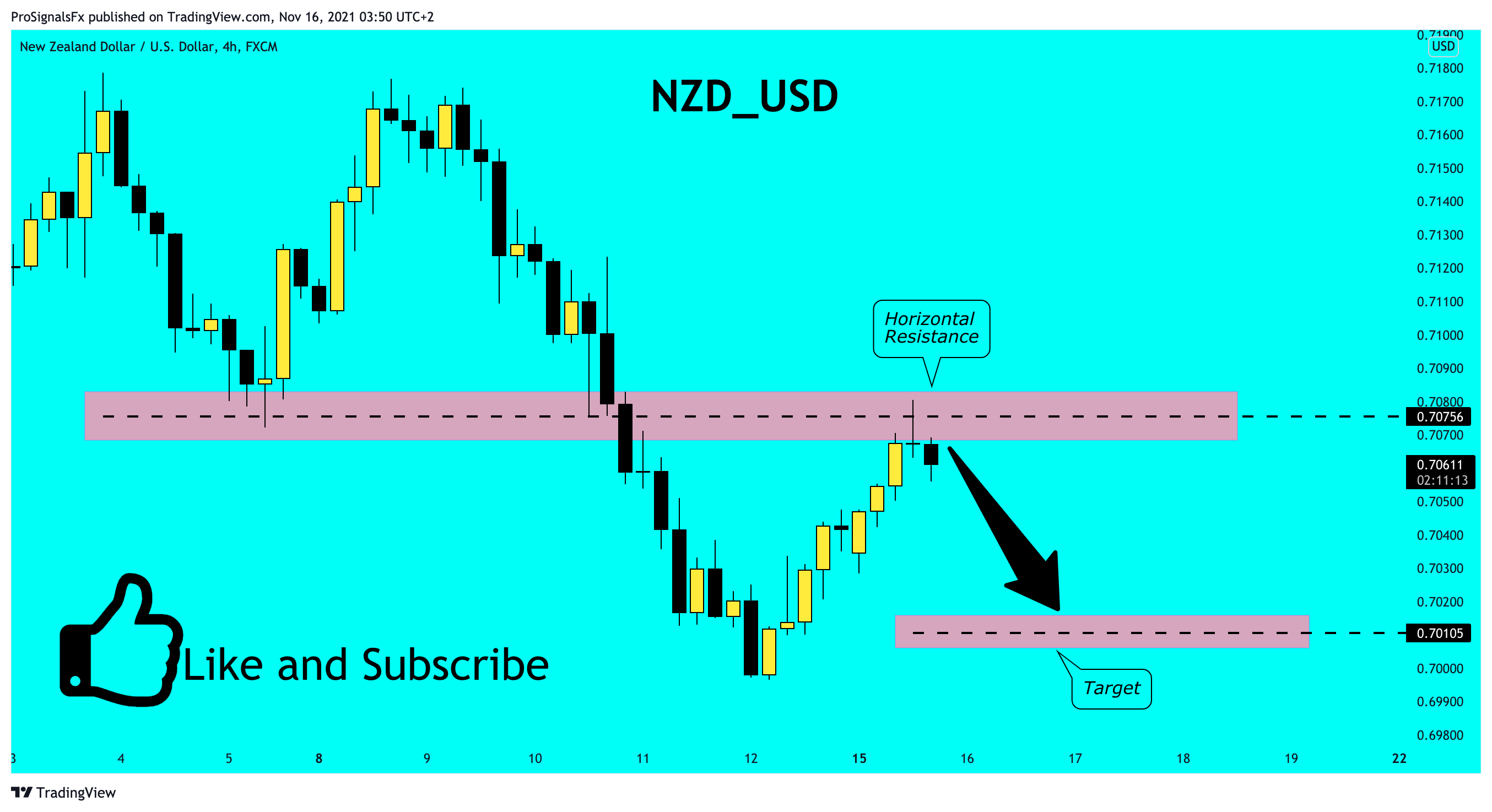 FX:NZDUSD Chart Image by ProSignalsFx