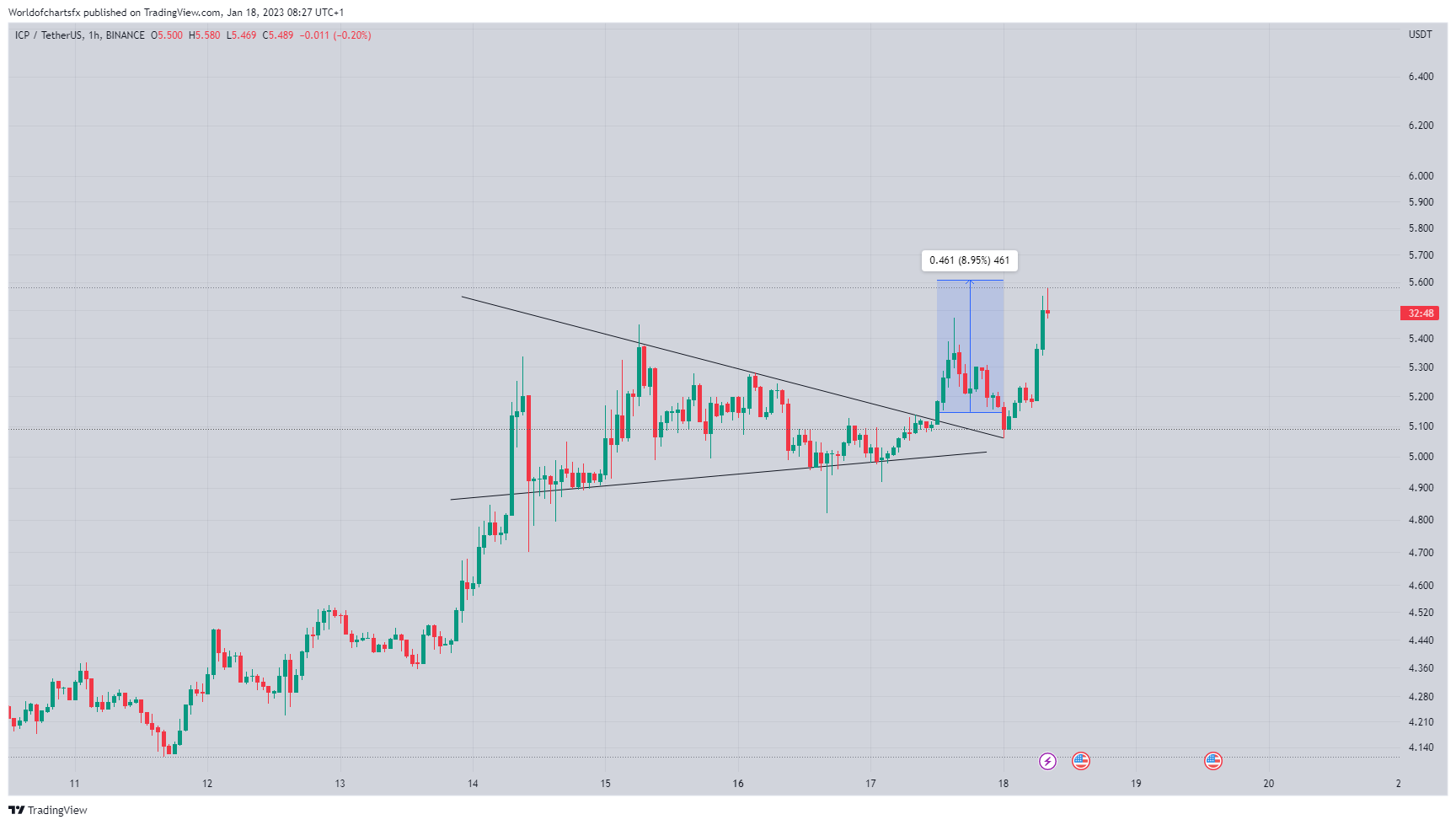 BINANCE:ICPUSDT Chart Image by Worldofchartsfx