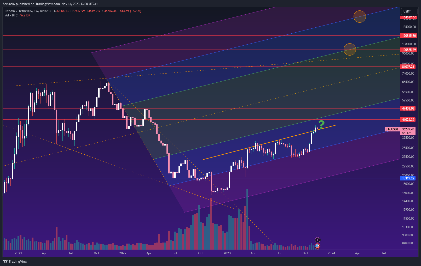 BINANCE:BTCUSDT Chart Image by Zerkaalo