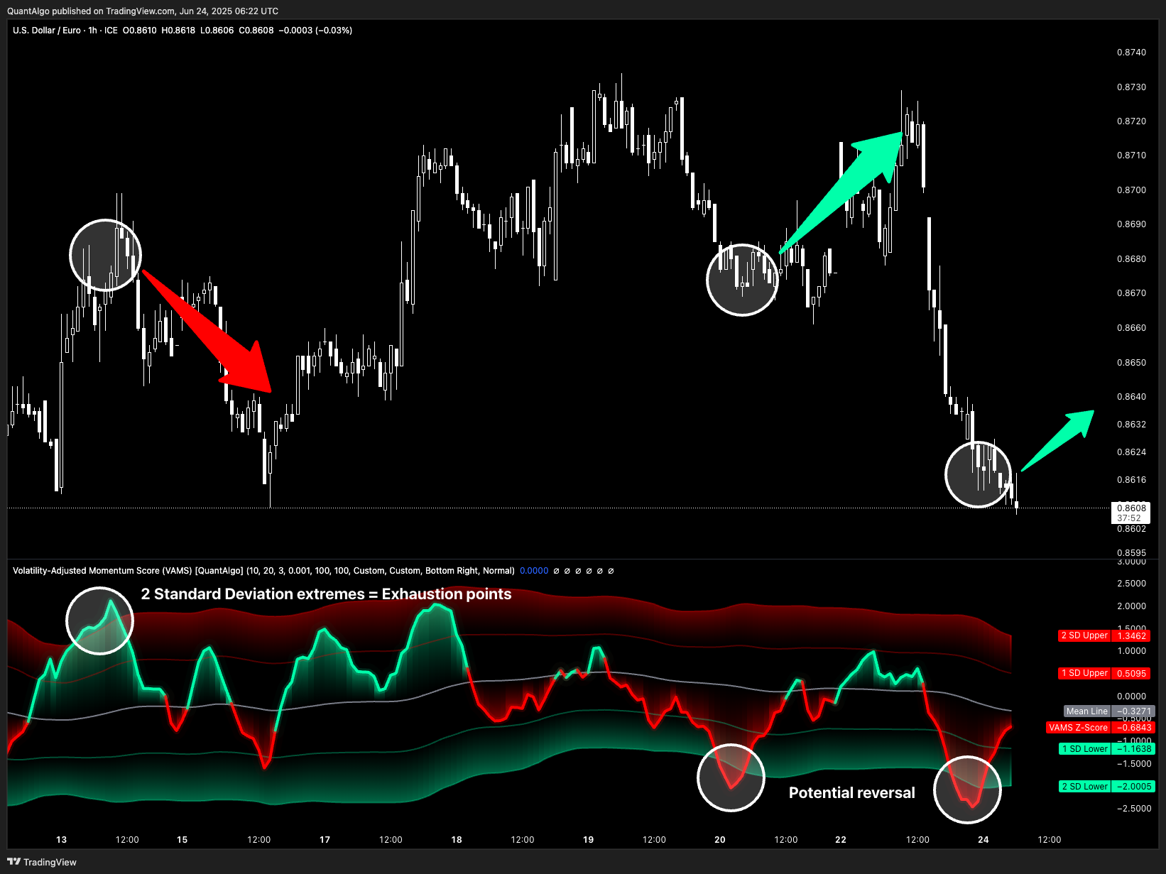 FX_IDC:USDEUR Chart Image by QuantAlgo