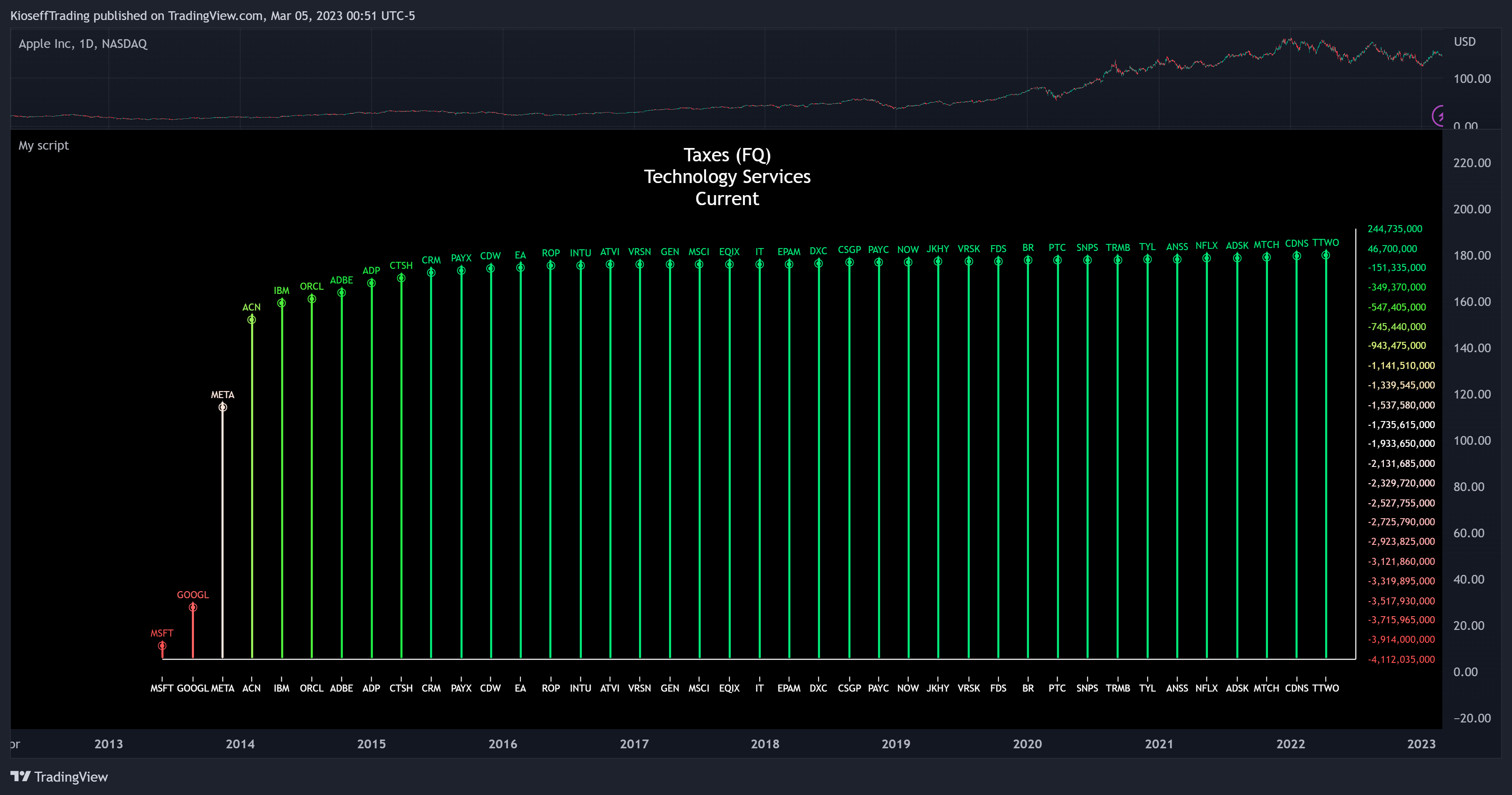 NASDAQ:AAPL Chart Image by KioseffTrading