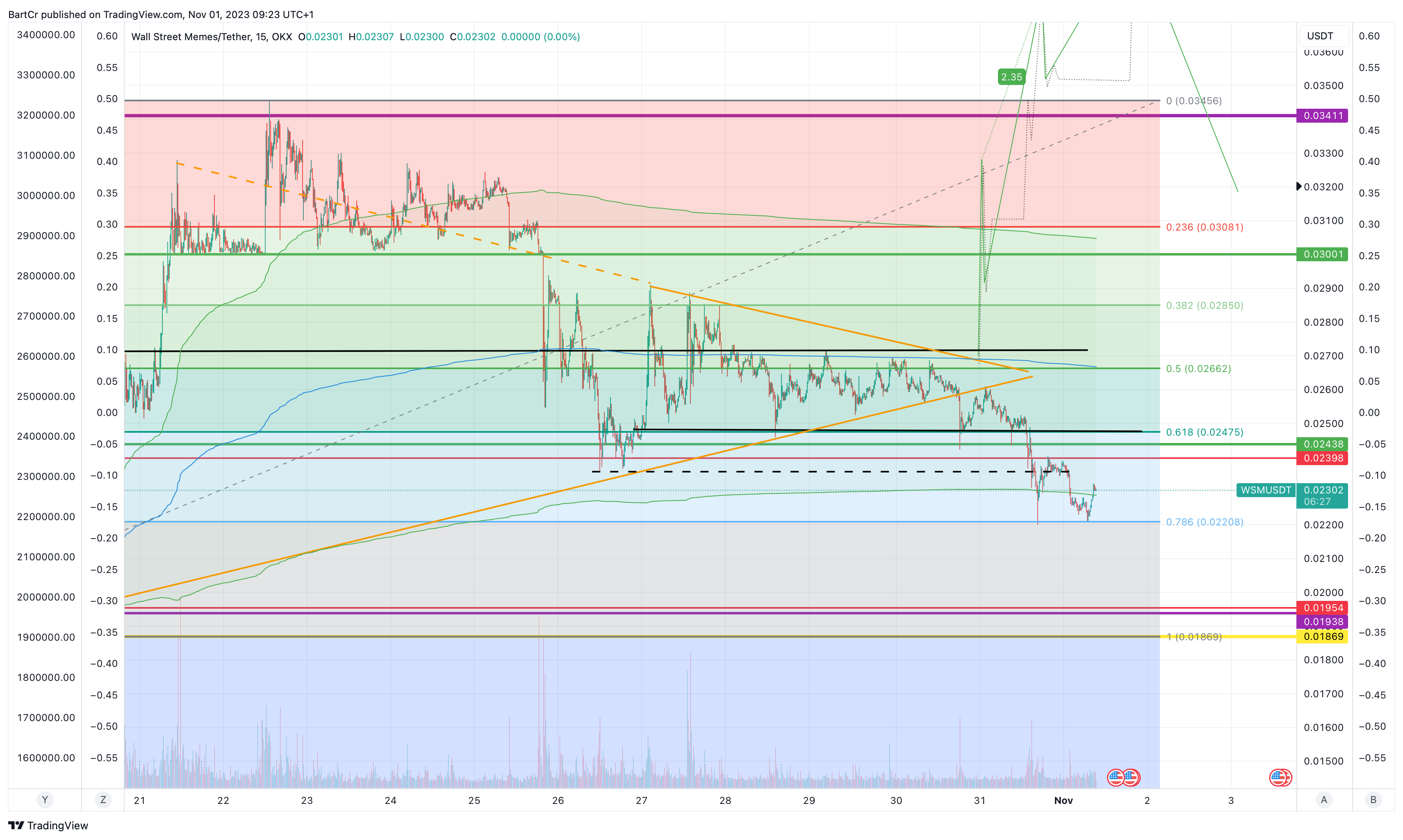 OKX:WSMUSDT Chart Image
