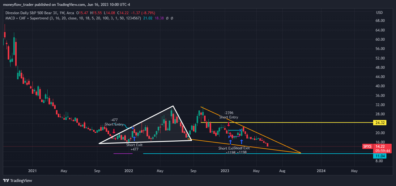 AMEX:SPXS Chart Image by moneyflow_trader