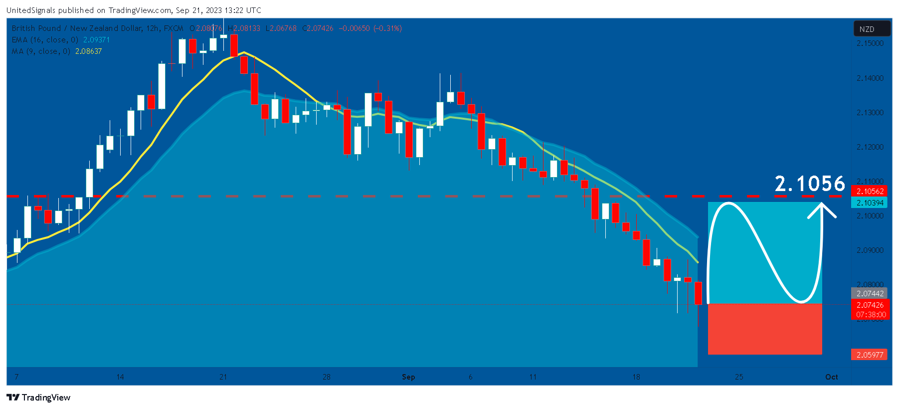 FX:GBPNZD Chart Image by UnitedSignals
