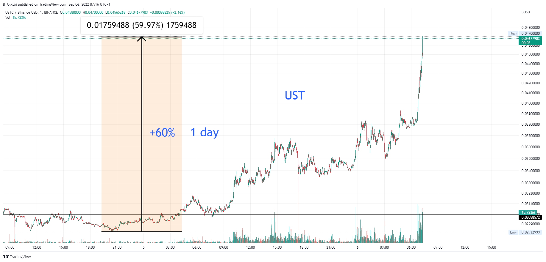 BINANCE:USTCBUSD Chart Image by BTC-XLM