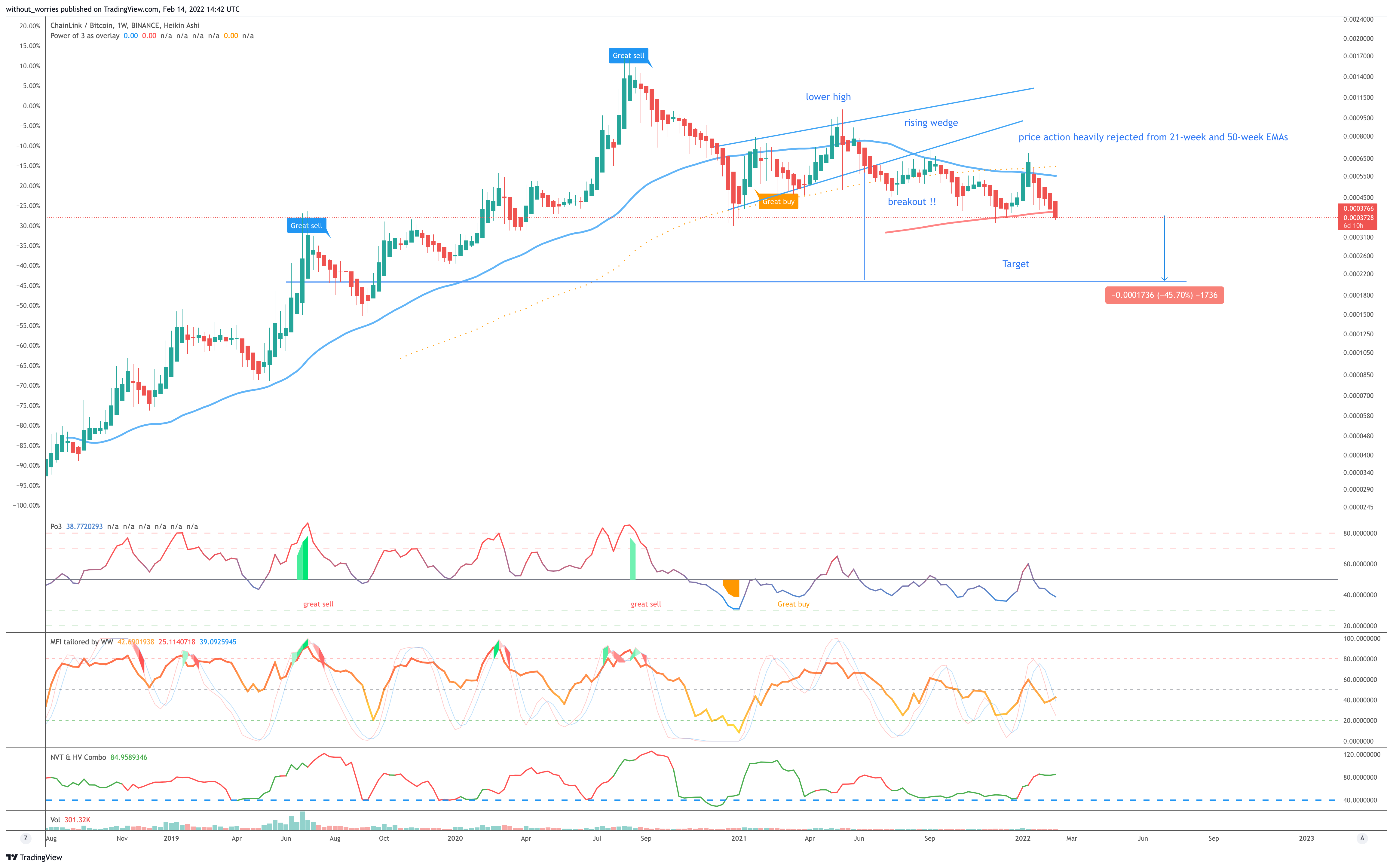 BINANCE:LINKBTC Chart Image by without_worries