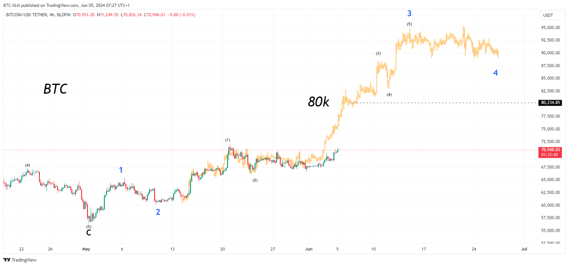 BLOFIN:BTCUSDT Chart Image by BTC-XLM
