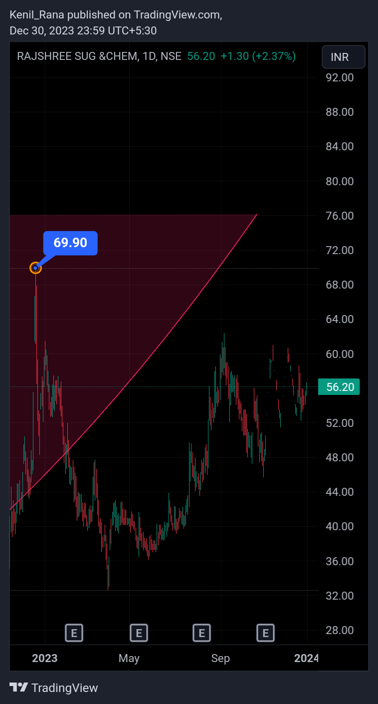 NSE:RAJSREESUG Chart Image by Kenil_Rana