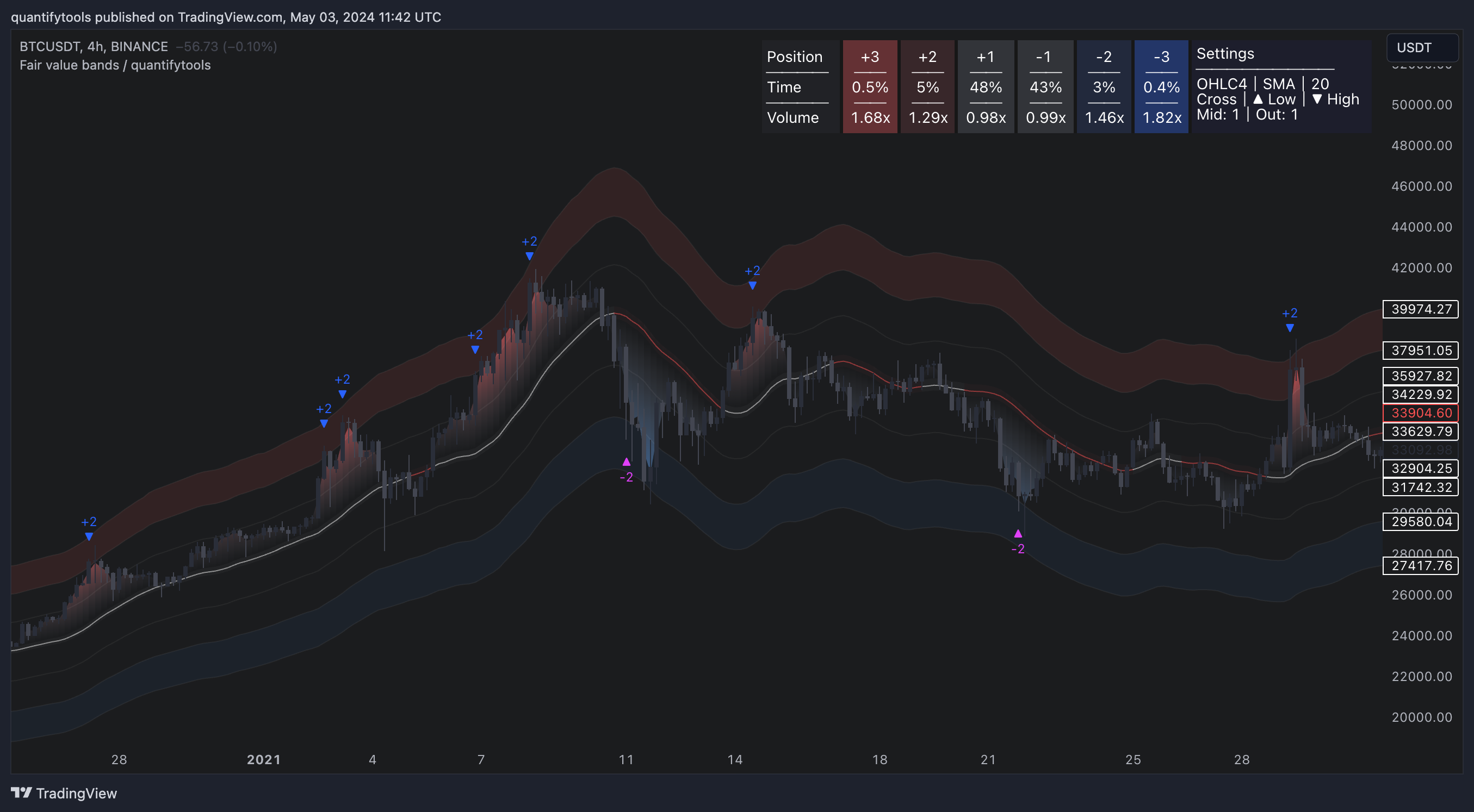 BINANCE:BTCUSDT Chart Image by quantifytools