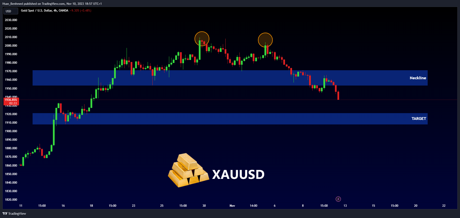 OANDA:XAUUSD Chart Image by Hsan_Benhmed