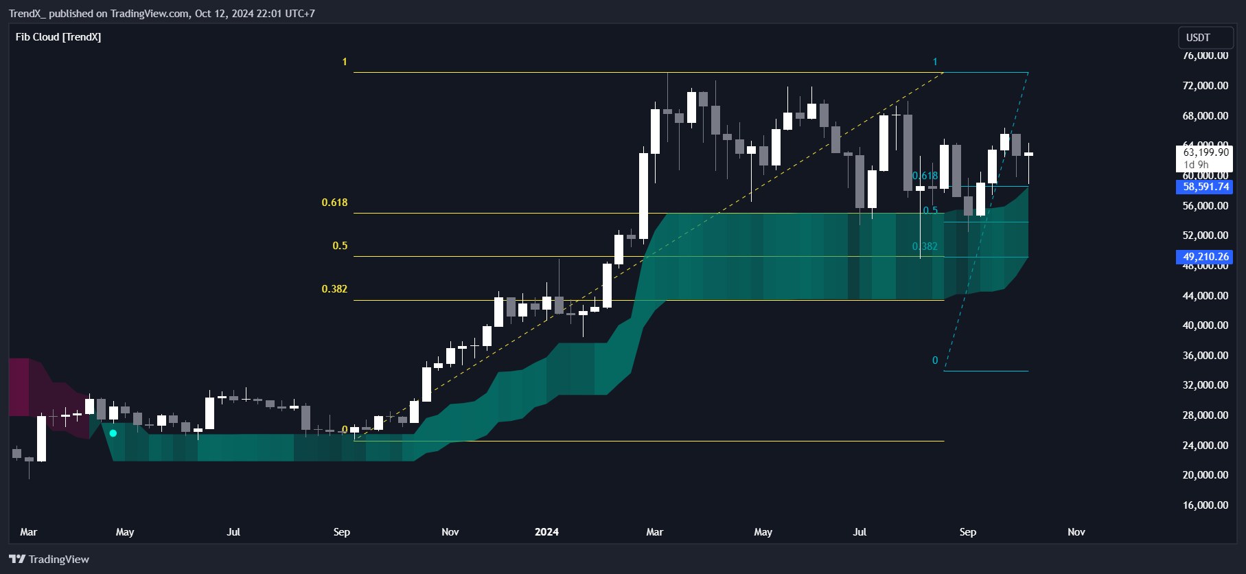 BINANCE:BTCUSDT Chart Image by TrendX_