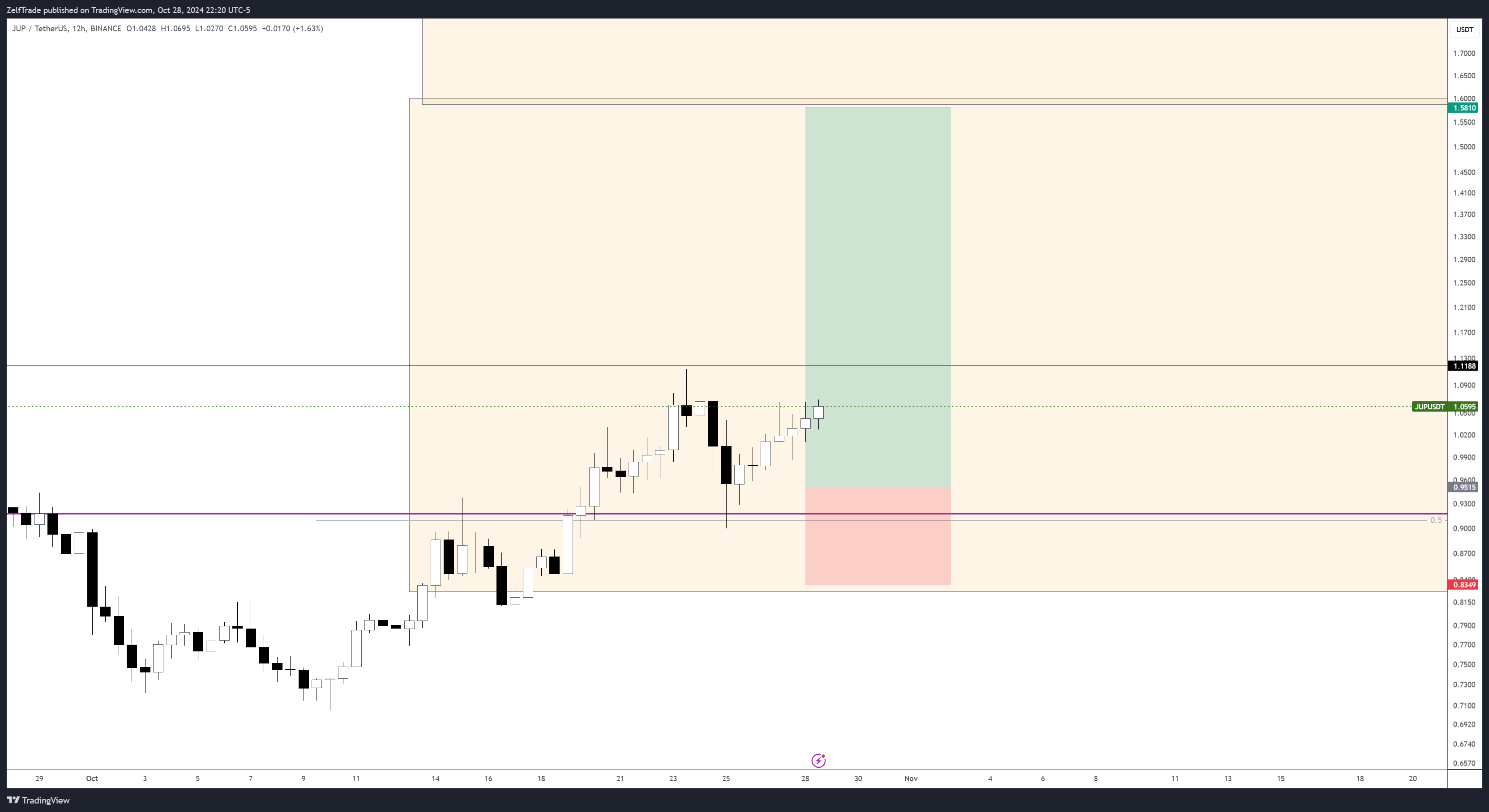 BINANCE:JUPUSDT Chart Image by ZelfTrade