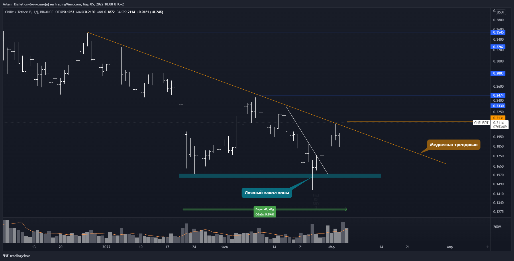 BINANCE:CHZUSDT Chart Image by Artem_Dishel