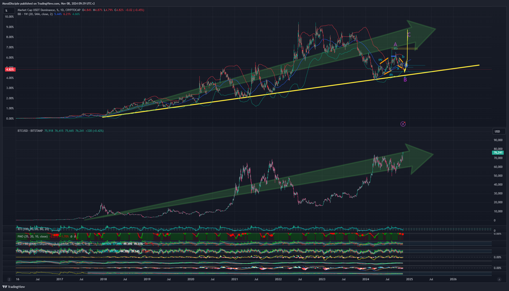 CRYPTOCAP:USDT.D Chart Image by MoralDisciple