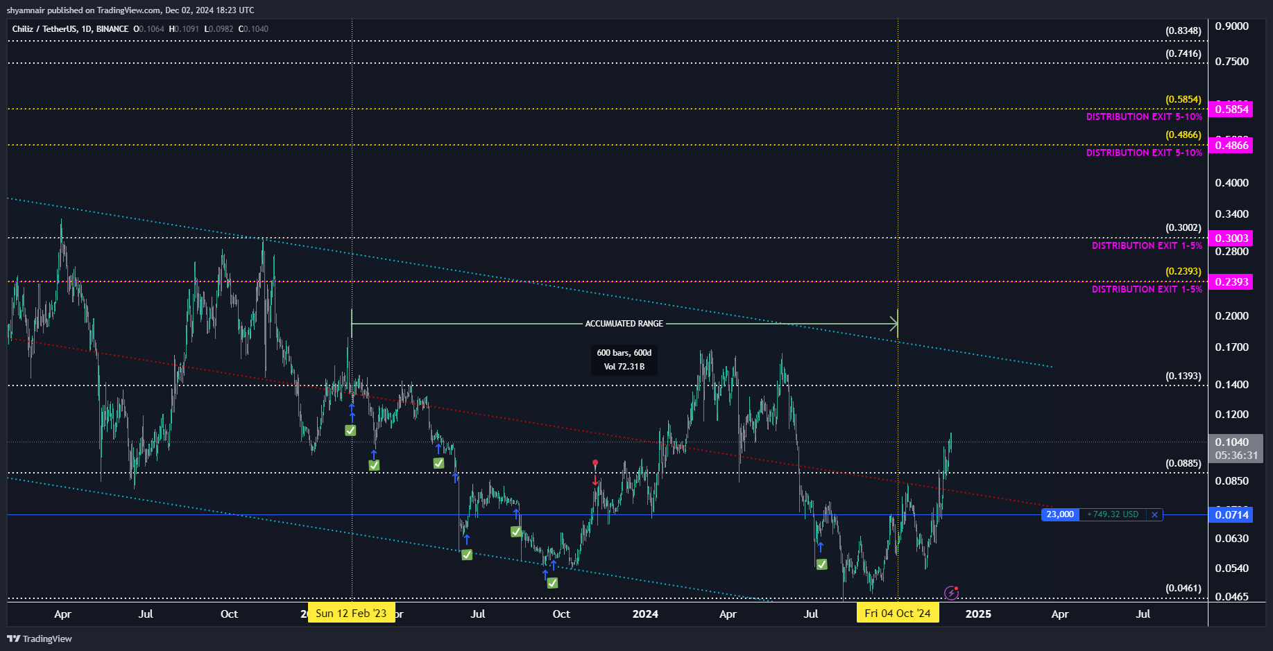 BINANCE:CHZUSDT Chart Image by shyamnair