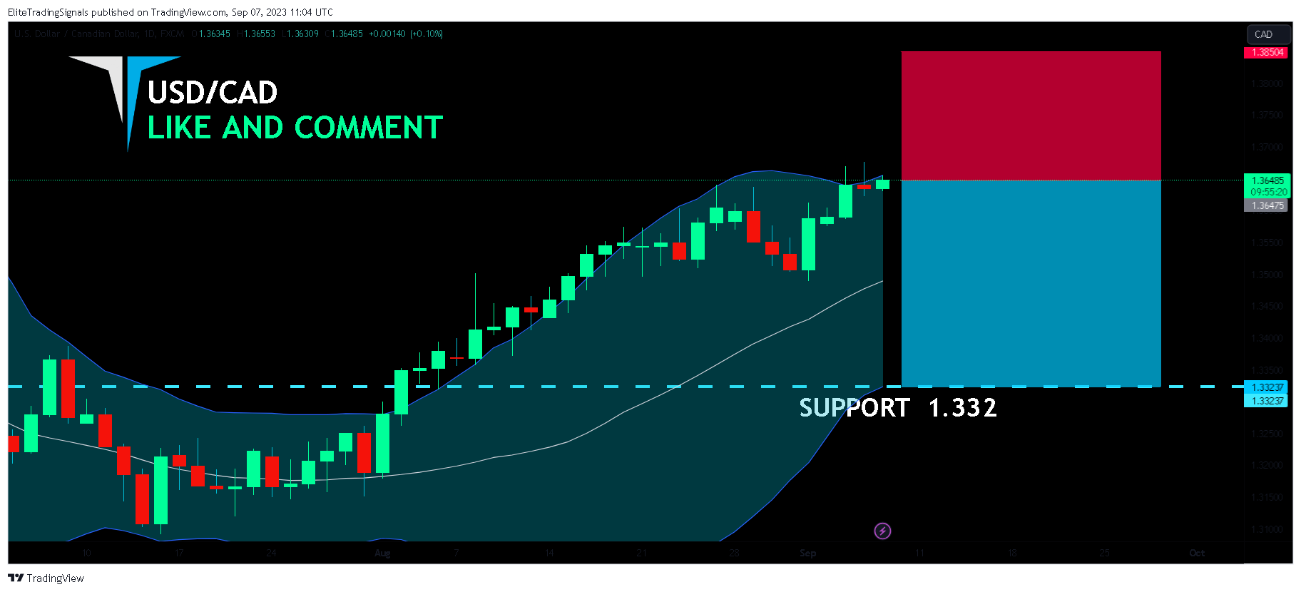 FX:USDCAD Chart Image by EliteTradingSignals