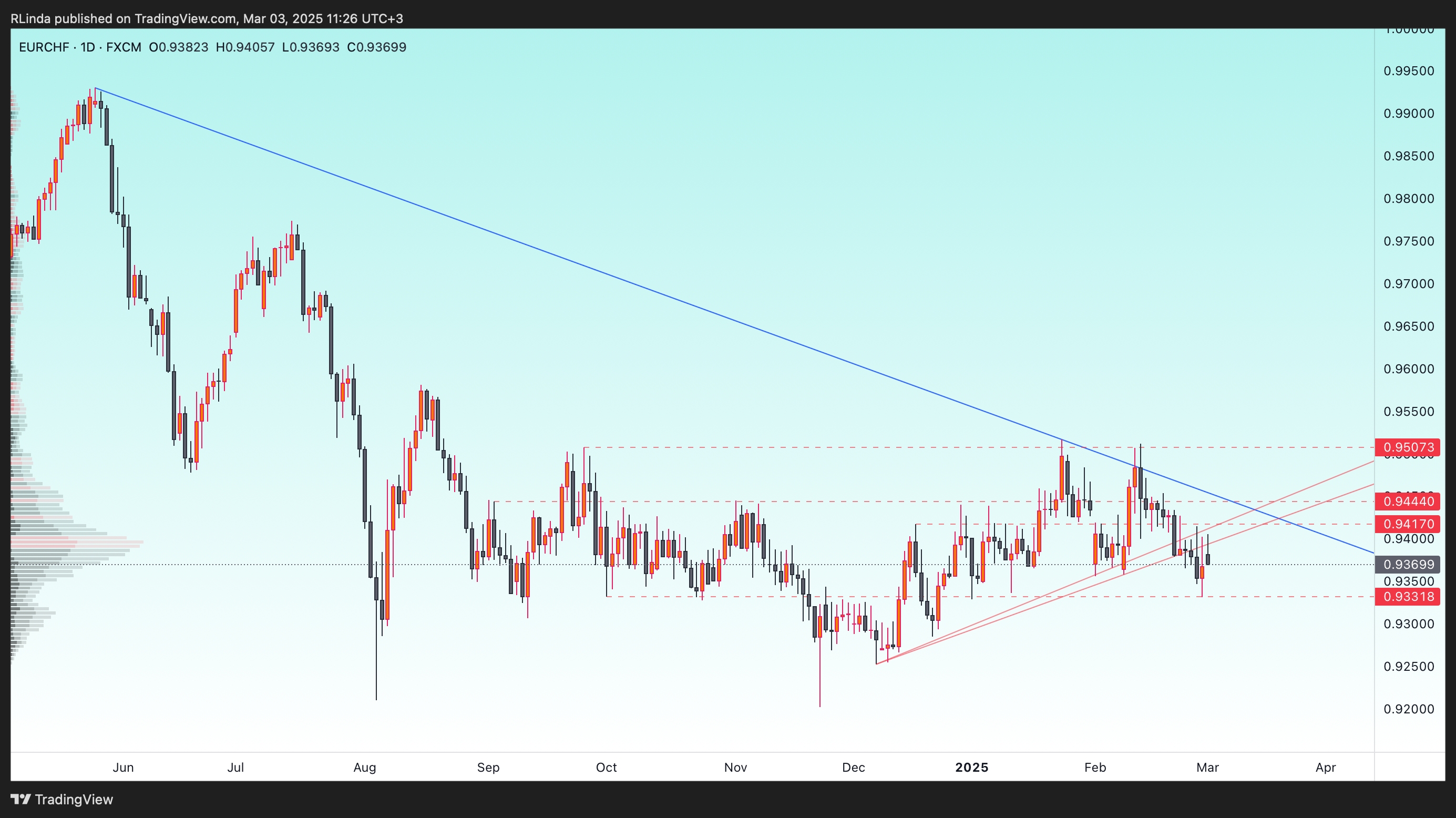 FX:EURCHF Chart Image by RLinda