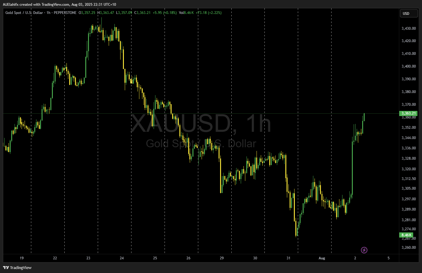 PEPPERSTONE:XAUUSD Chart Image by MJElahifx