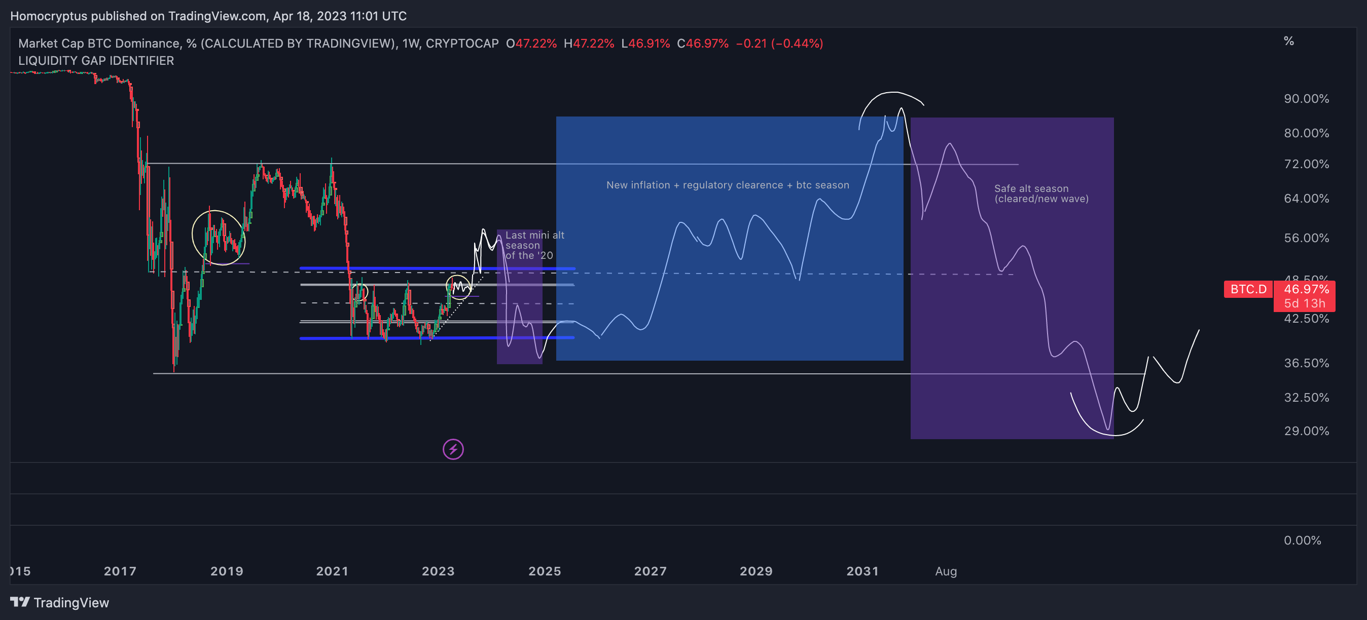CRYPTOCAP:BTC.D Chart Image by Homocryptus