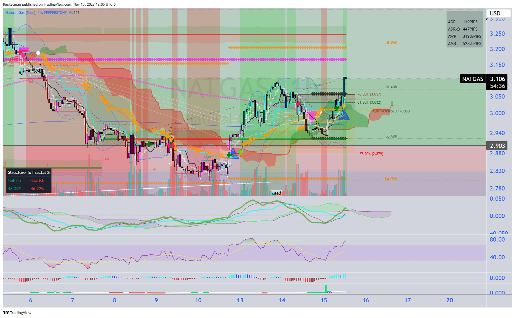 PEPPERSTONE:NATGAS Chart Image by Rocketman