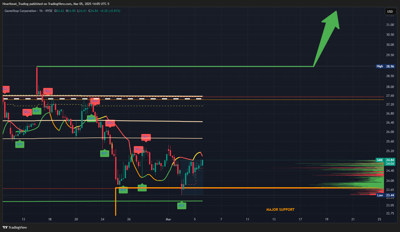 BATS:GME Chart Image by Heartbeat_Trading