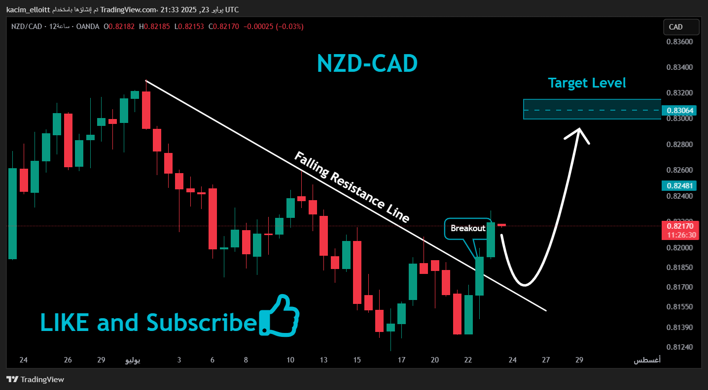 OANDA:NZDCAD Chart Image by kacim_elloitt