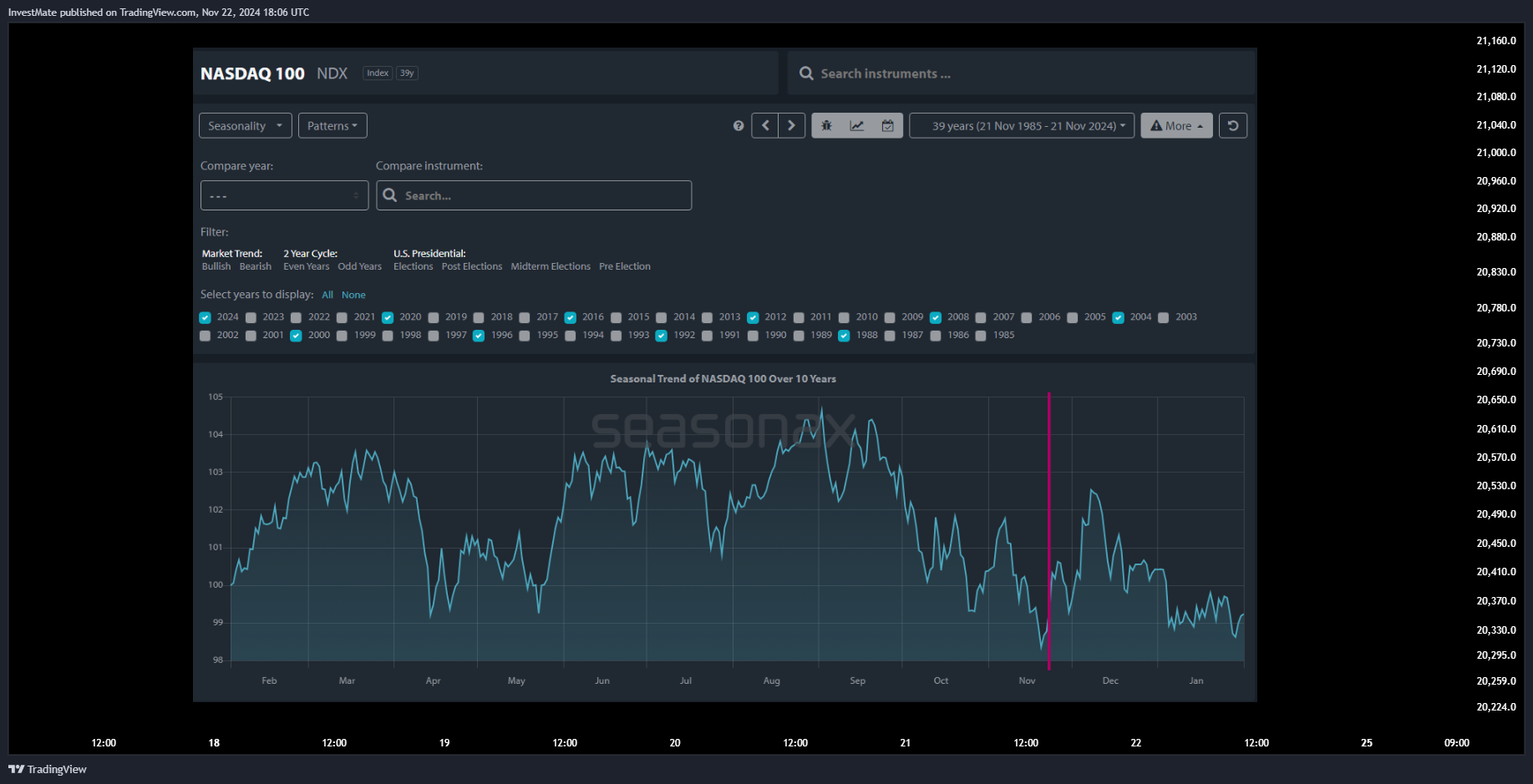 CAPITALCOM:US100 Chart Image by InvestMate