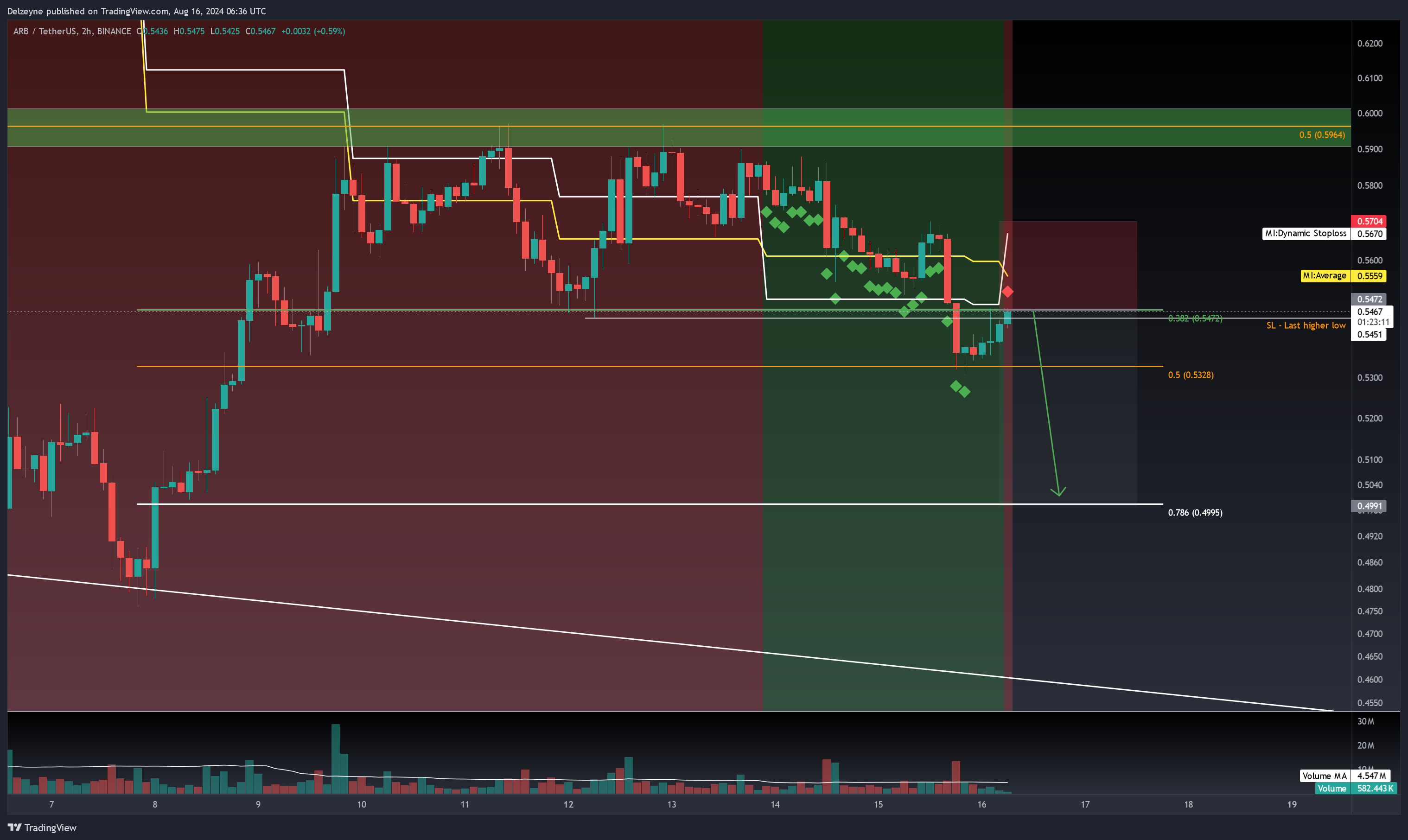 BINANCE:ARBUSDT Chart Image by Delzeyne