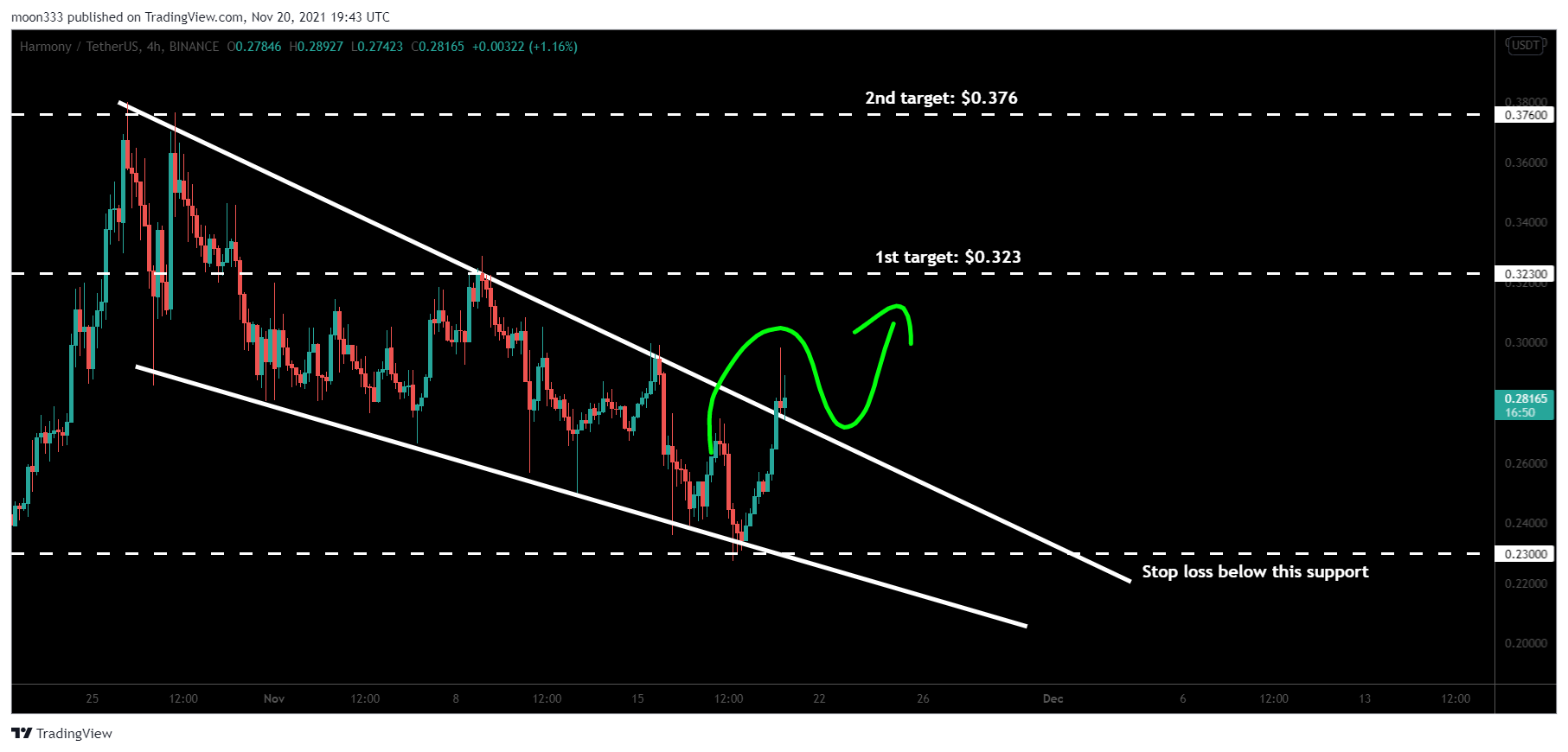 BINANCE:ONEUSDT Chart Image by moon333