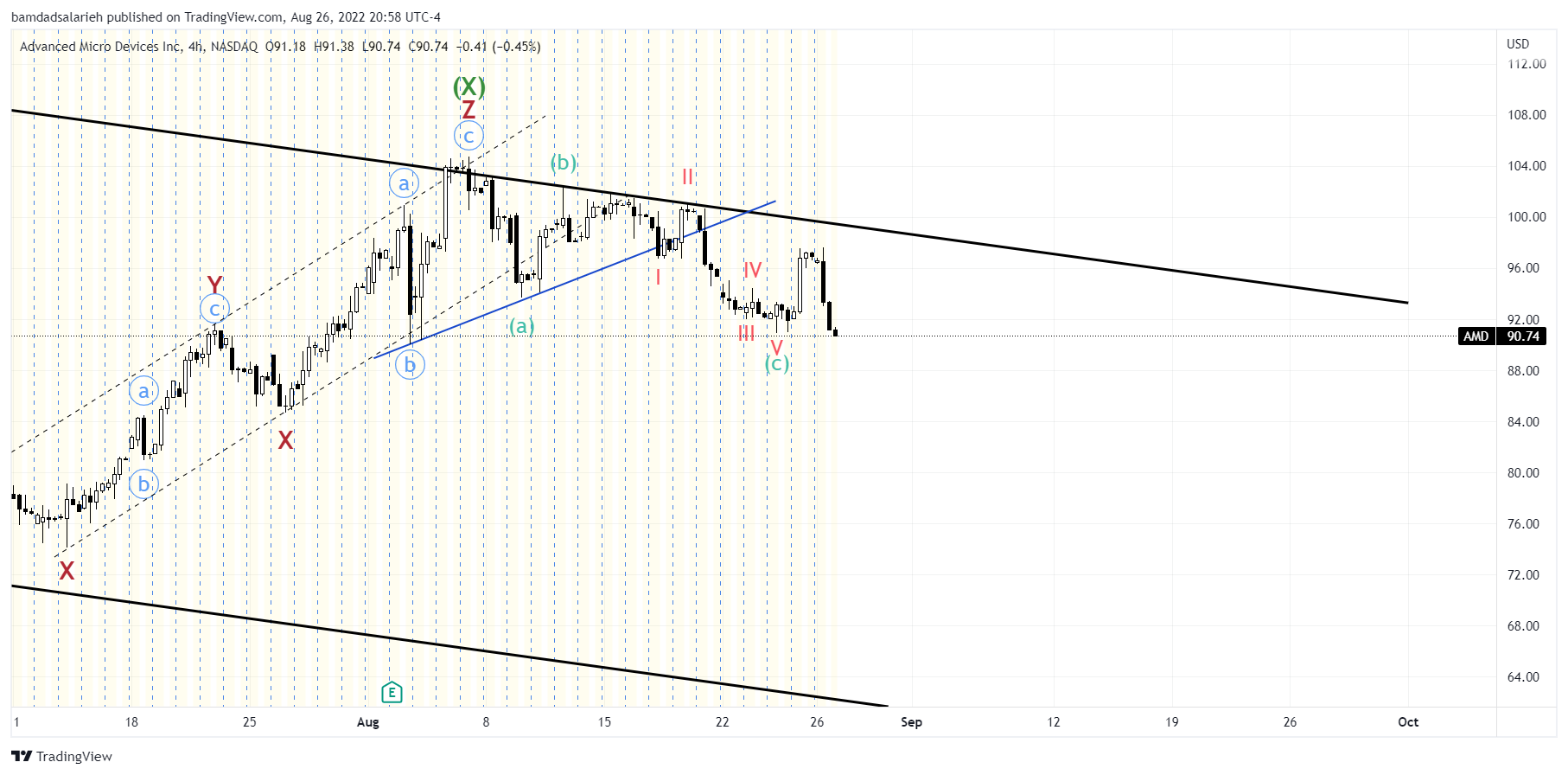 NASDAQ:AMD Chart Image by bamdadsalarieh