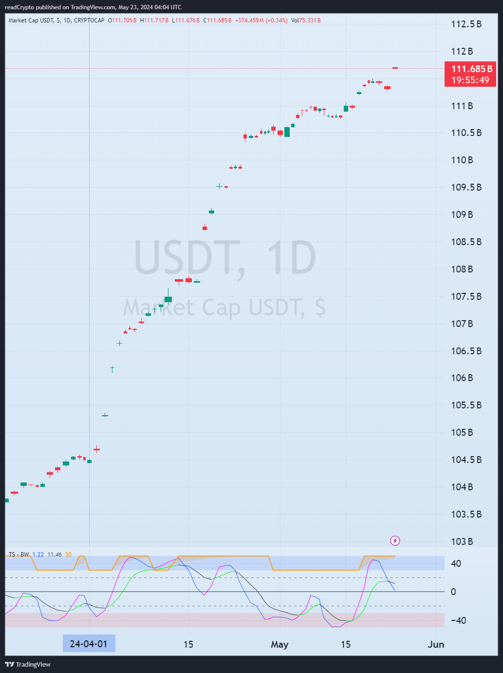 CRYPTOCAP:USDT Chart Image by readCrypto