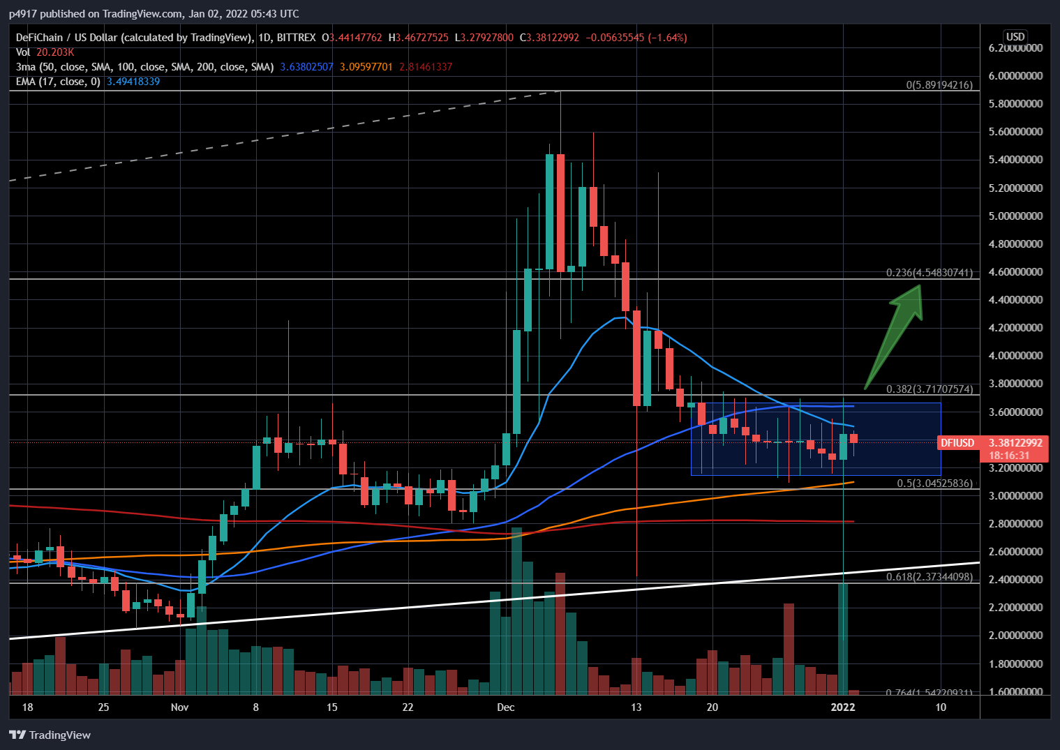 BITTREX:DFIUSD Chart Image by p4917
