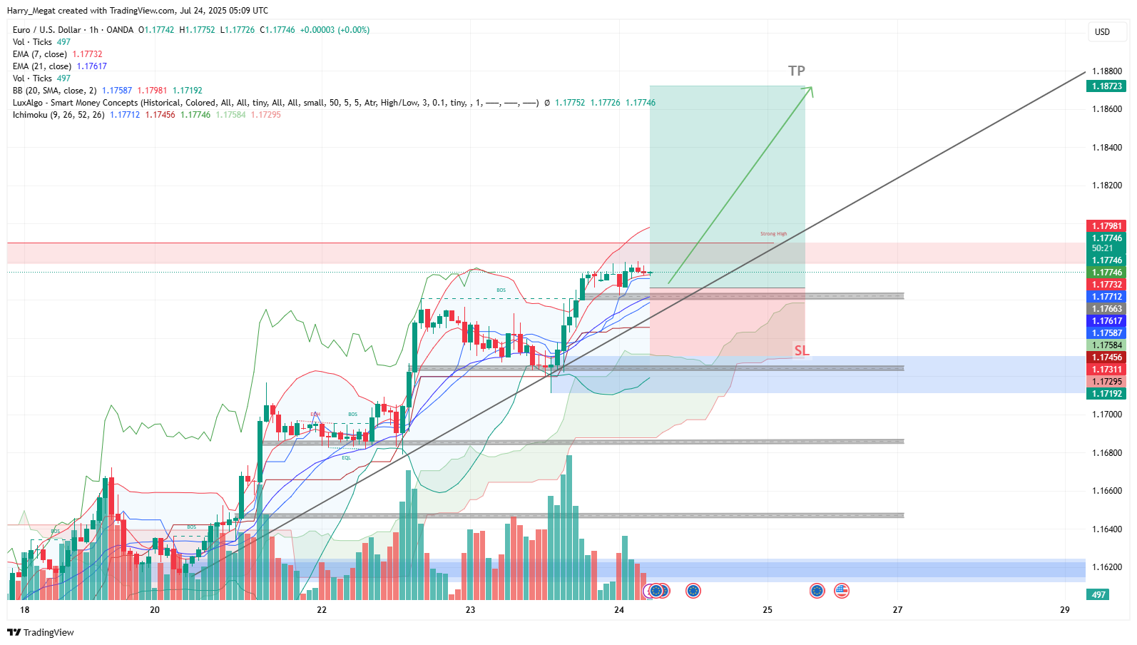 OANDA:EURUSD Chart Image by Harry_Megat