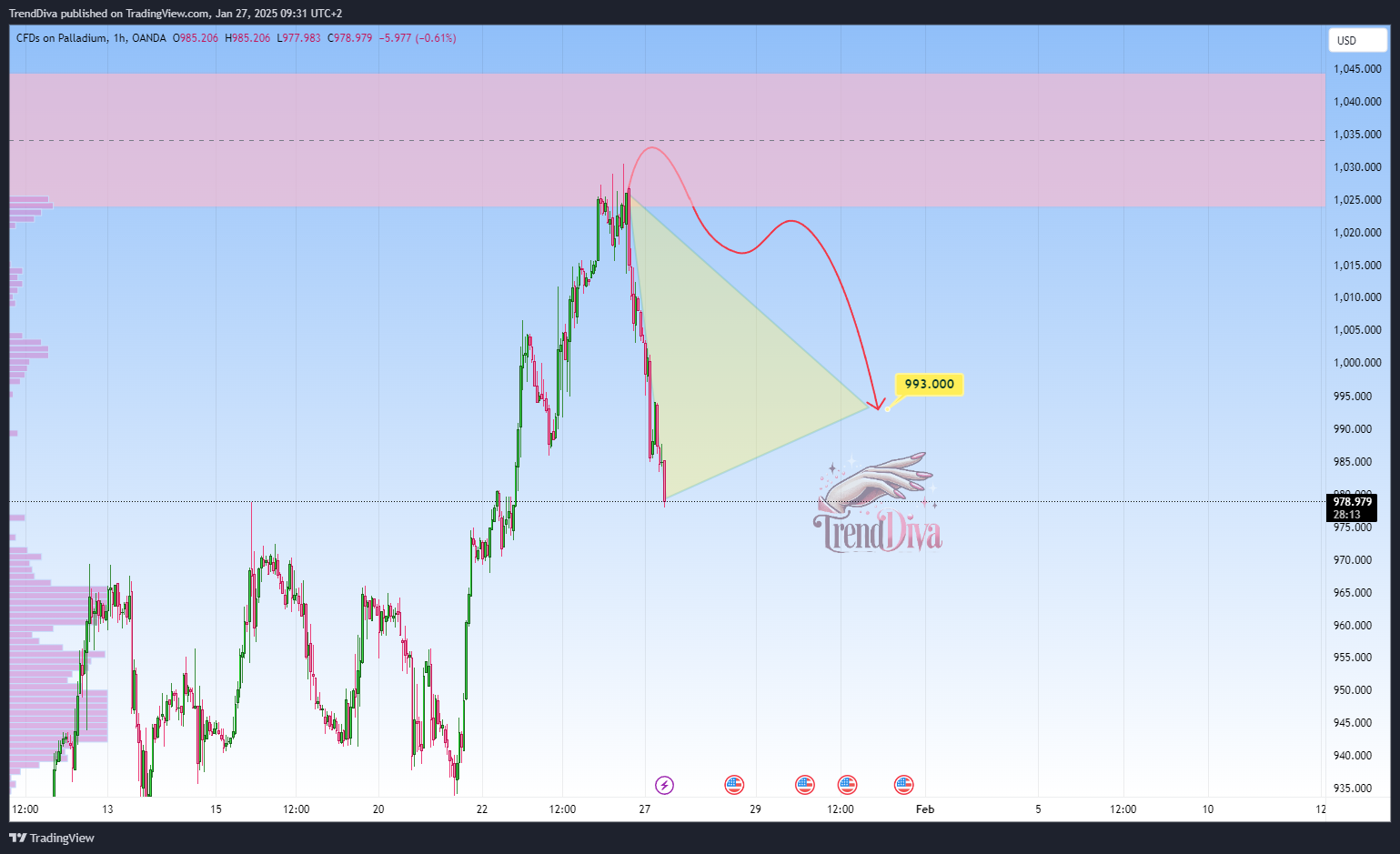 OANDA:XPDUSD Chart Image by TrendDiva
