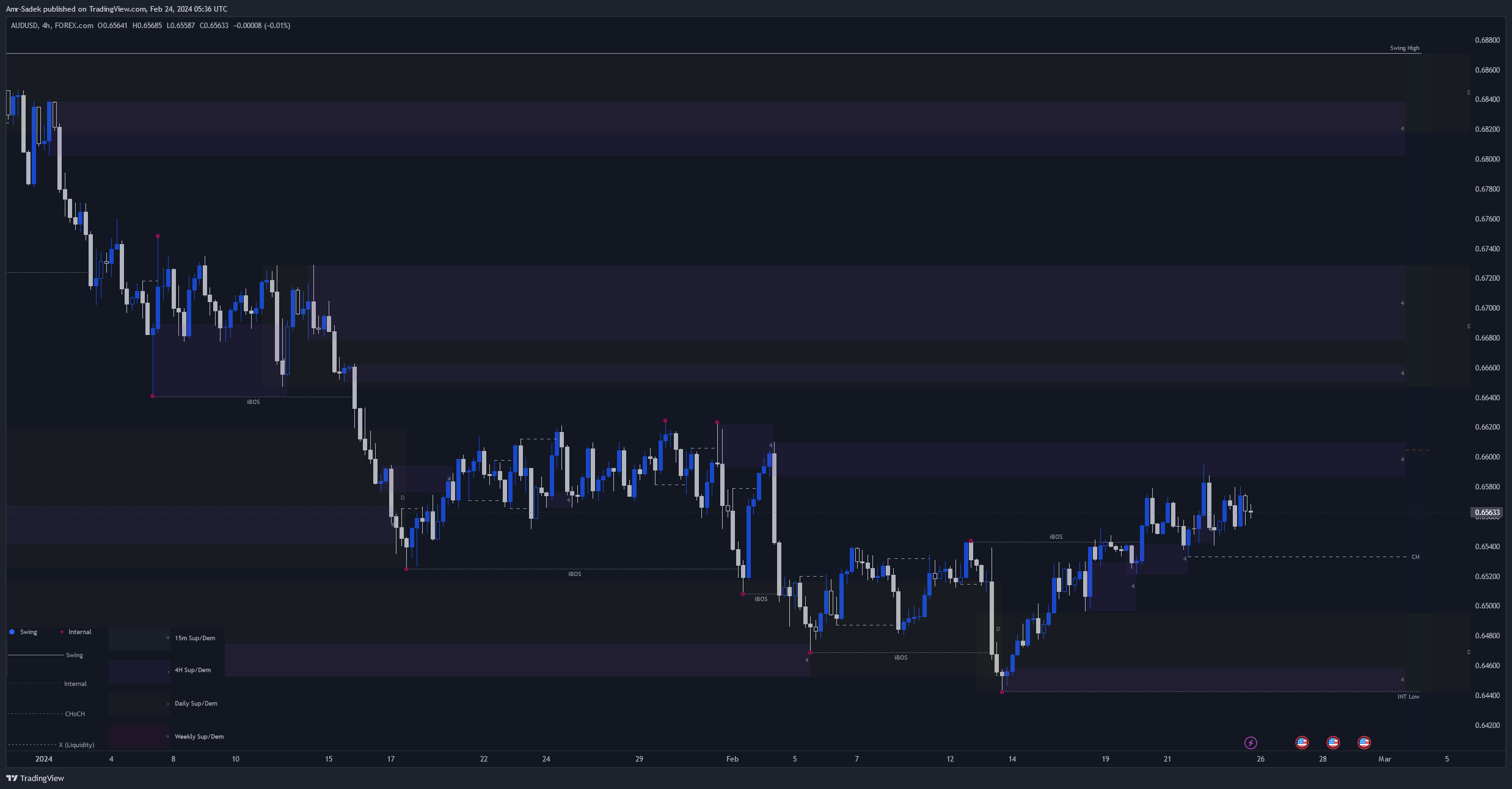 FOREXCOM:AUDUSD Chart Image by Amr-Sadek