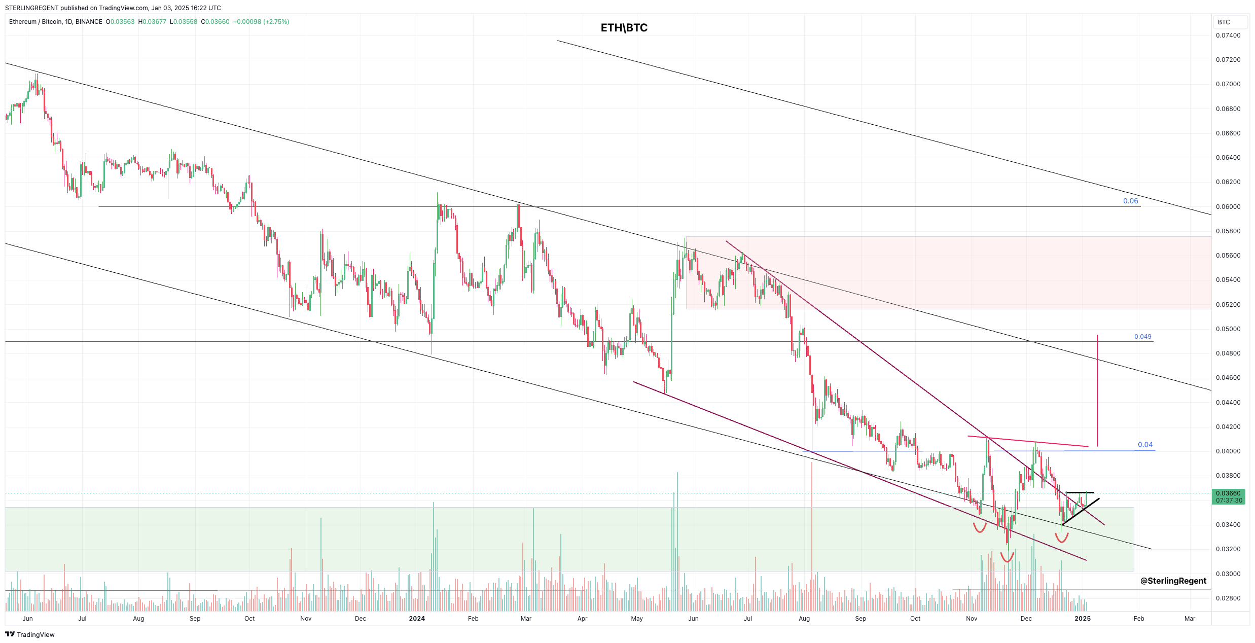 BINANCE:ETHBTC Chart Image by STERLINGREGENT