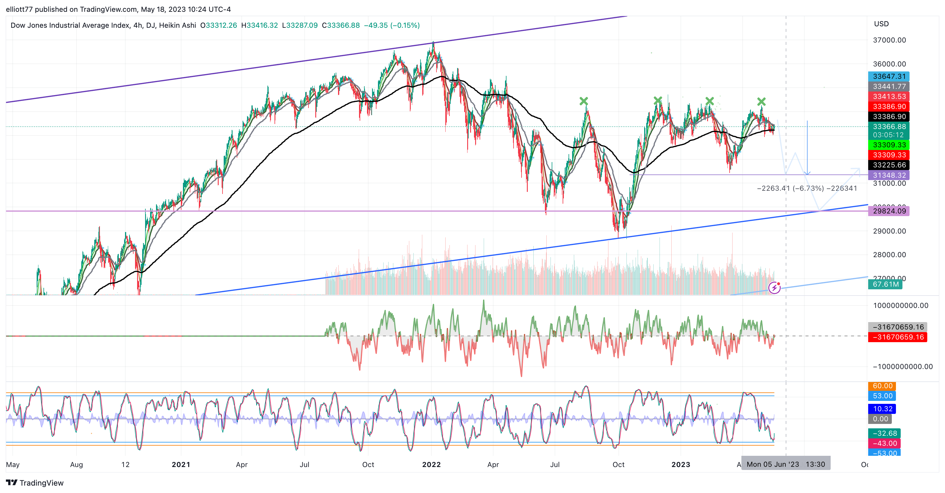 DJ:DJI Chart Image by elliott77