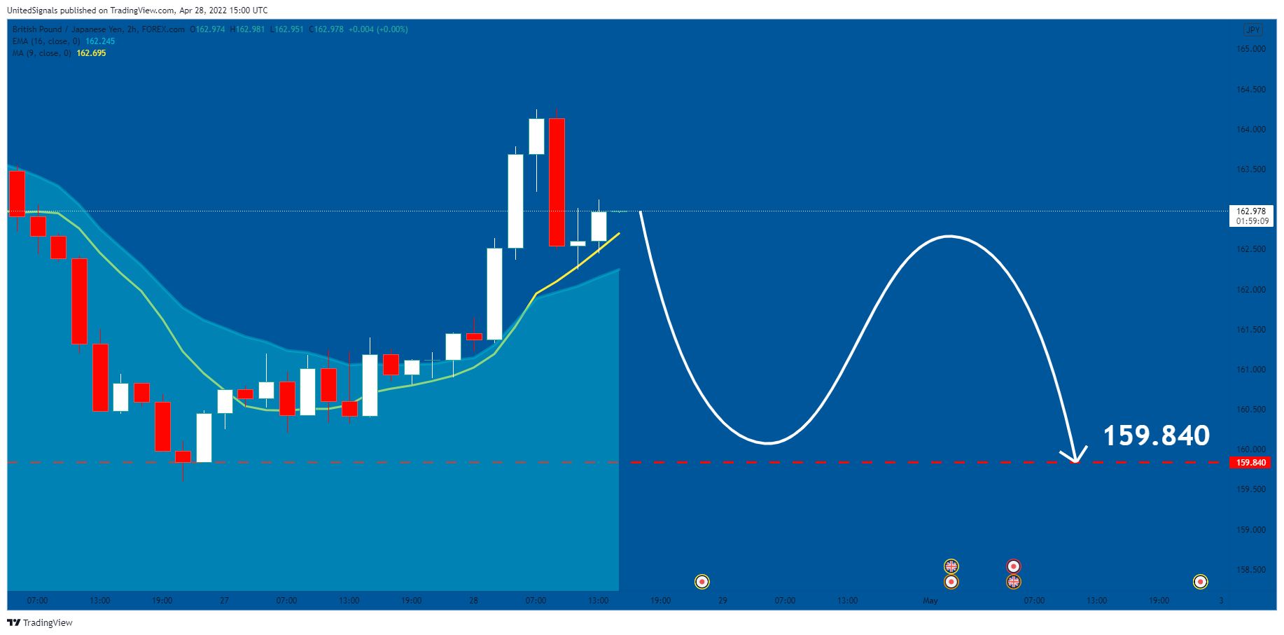 FOREXCOM:GBPJPY Chart Image by UnitedSignals