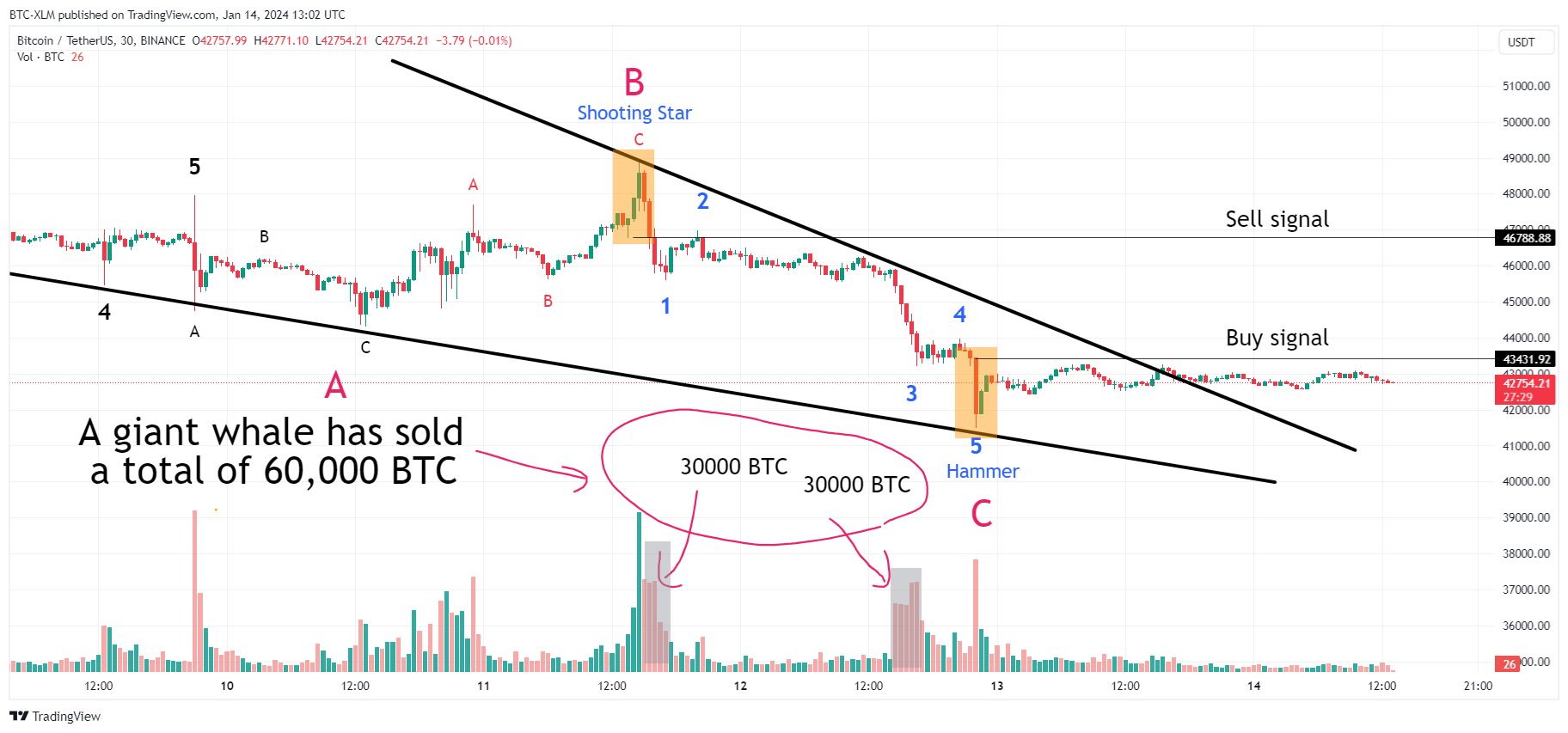 BINANCE:BTCUSDT Chart Image by BTC-XLM