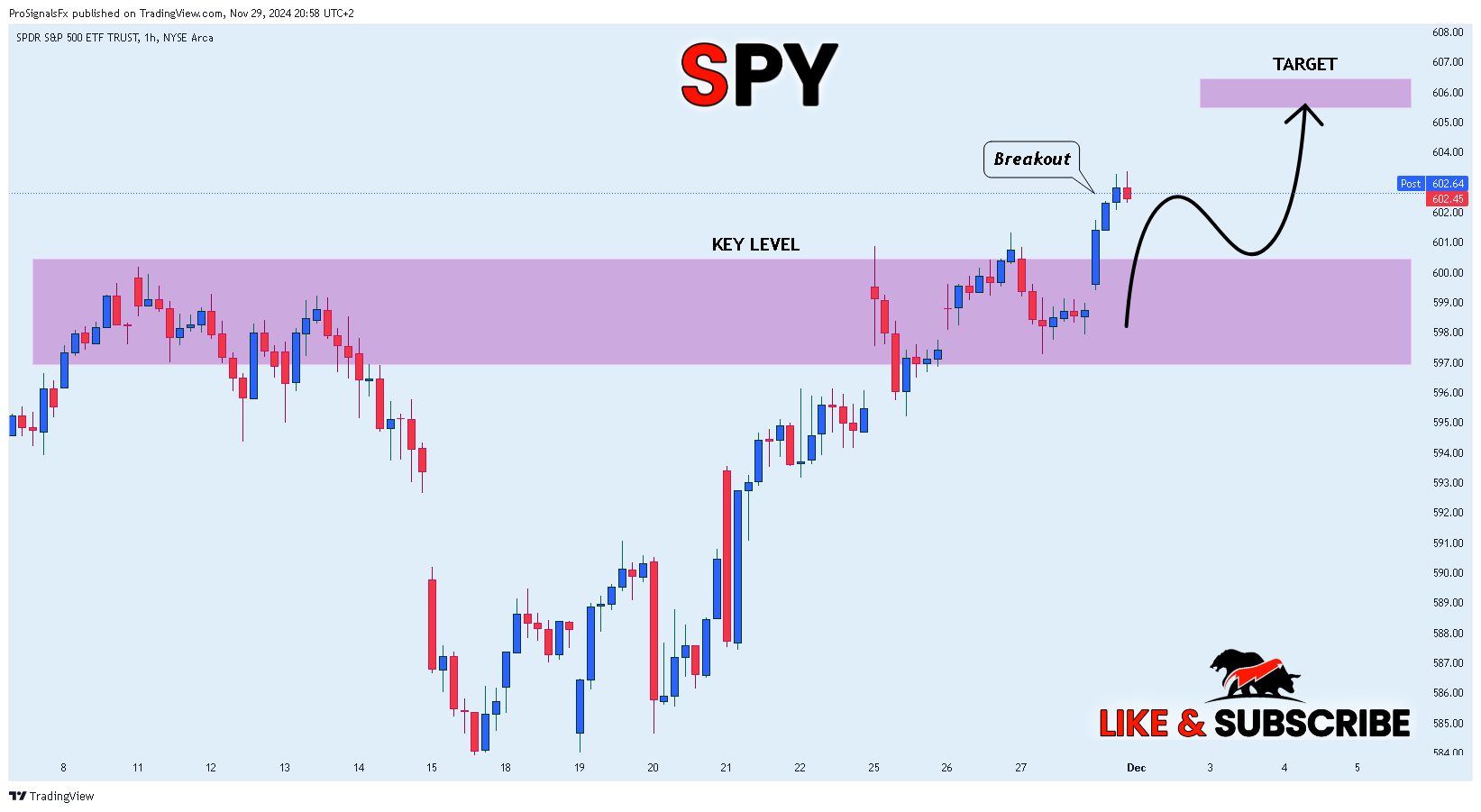 BATS:SPY Chart Image by ProSignalsFx