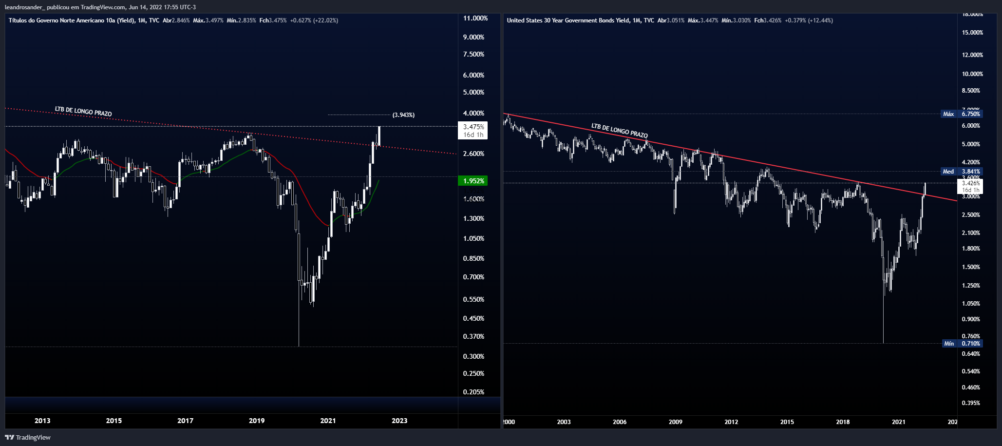 TVC:US30Y Chart Image by leandrosander_