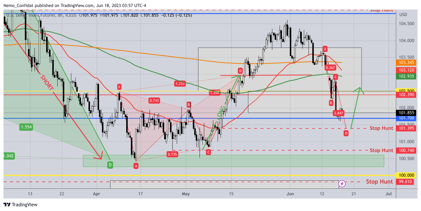 ICEUS:DX1! Chart Image by Nemo_Confidat
