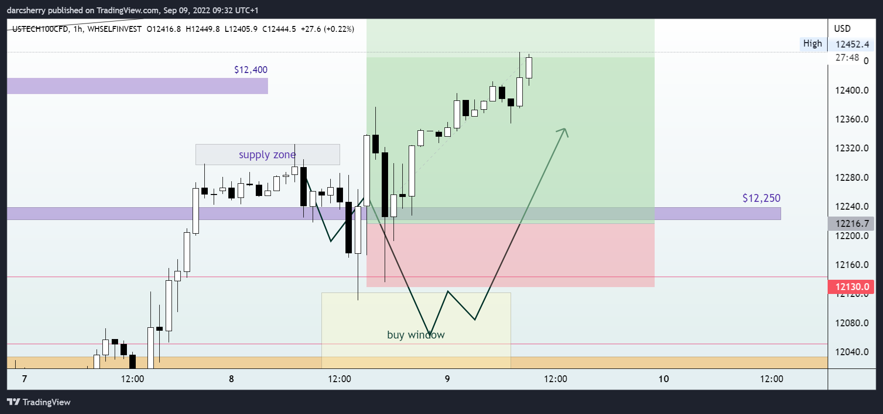 WHSELFINVEST:USTECH100CFD Chart Image by darcsherry