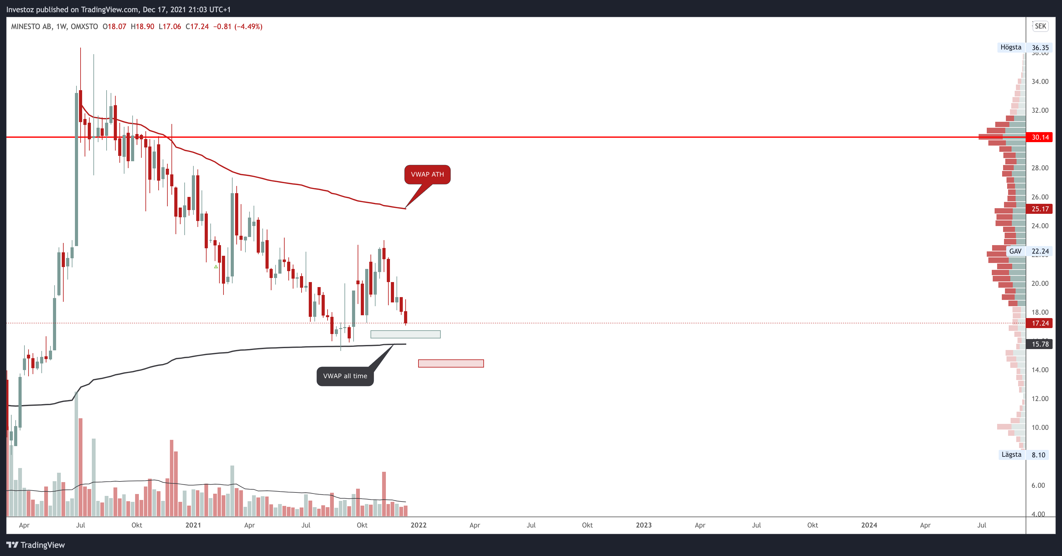 OMXSTO:MINEST Chart Image by Investoz