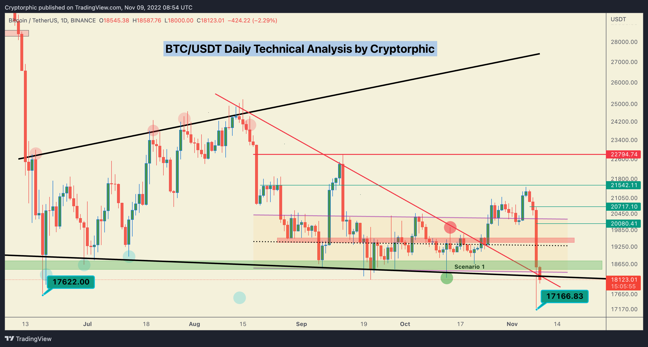 BINANCE:BTCUSDT Chart Image by Cryptorphic