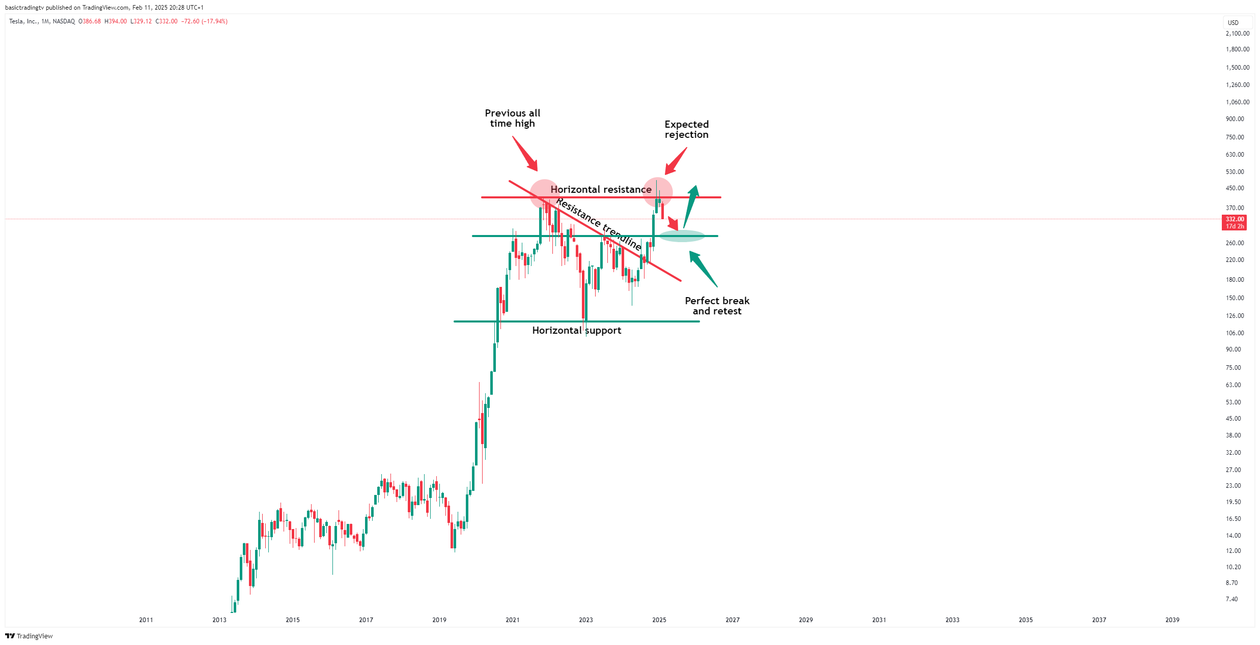 BATS:TSLA Chart Image by SwingTraderPhilTV