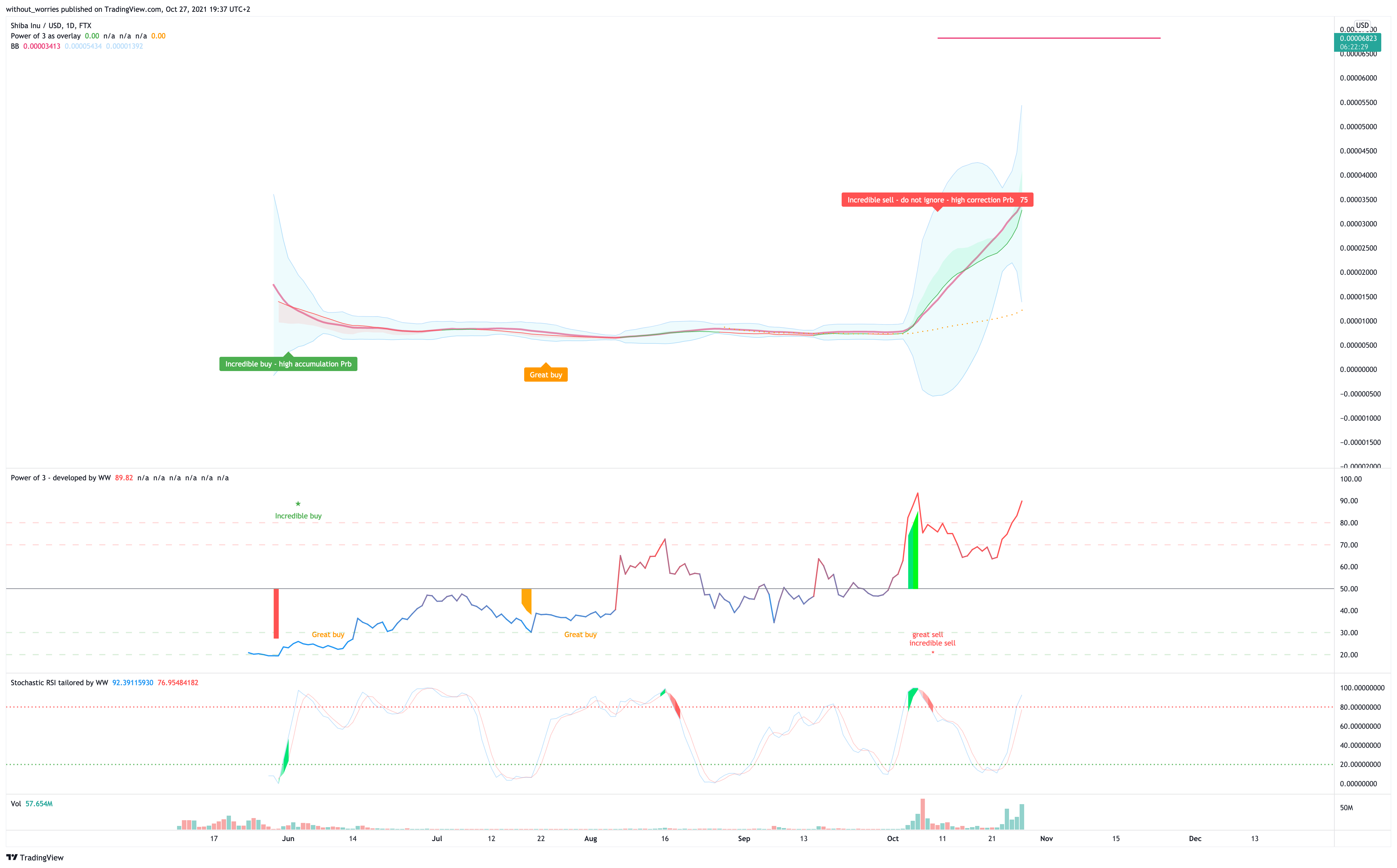 FTX:SHIBUSD Chart Image by without_worries