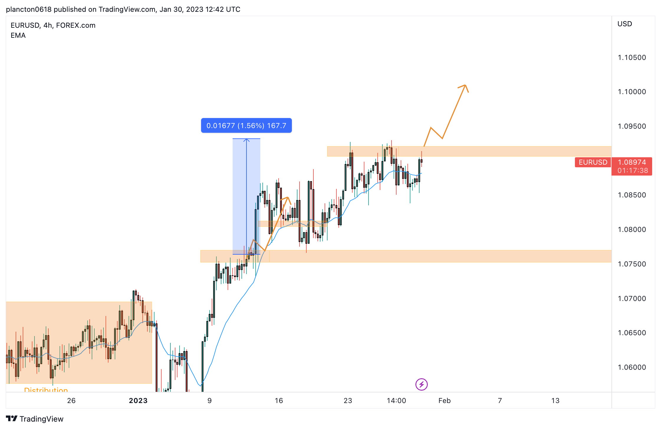 FOREXCOM:EURUSD Chart Image by InkyGrip