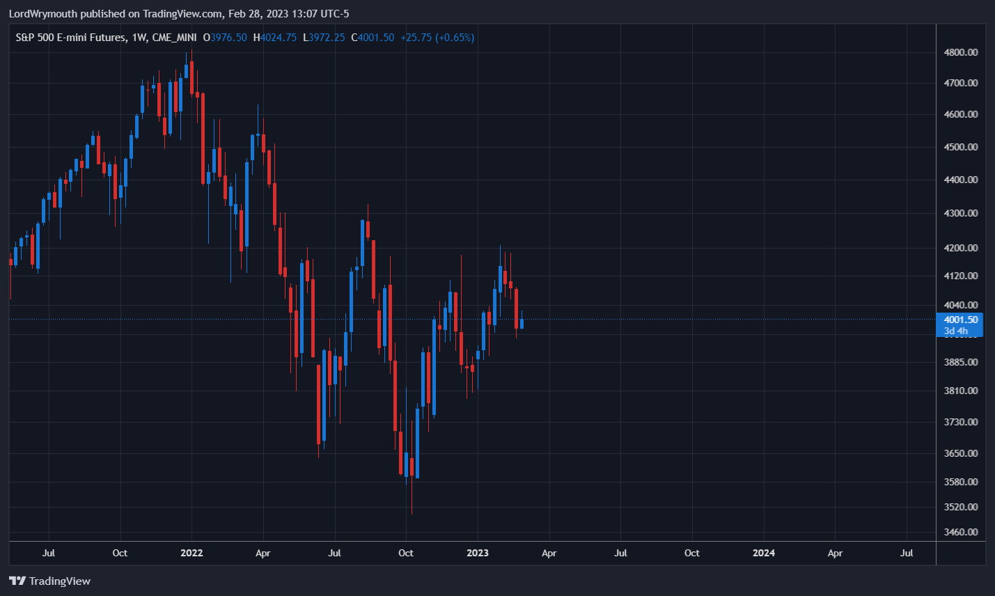 CME_MINI:ES1! Chart Image by LordWrymouth