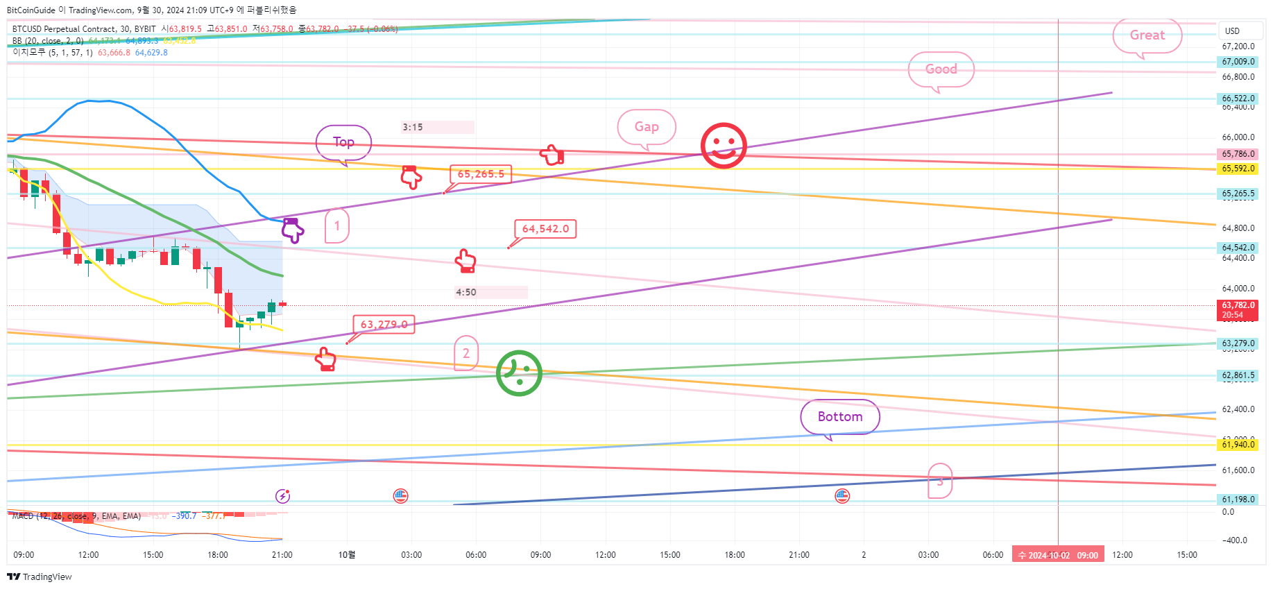 BYBIT:BTCUSD.P Chart Image by BitCoinGuide